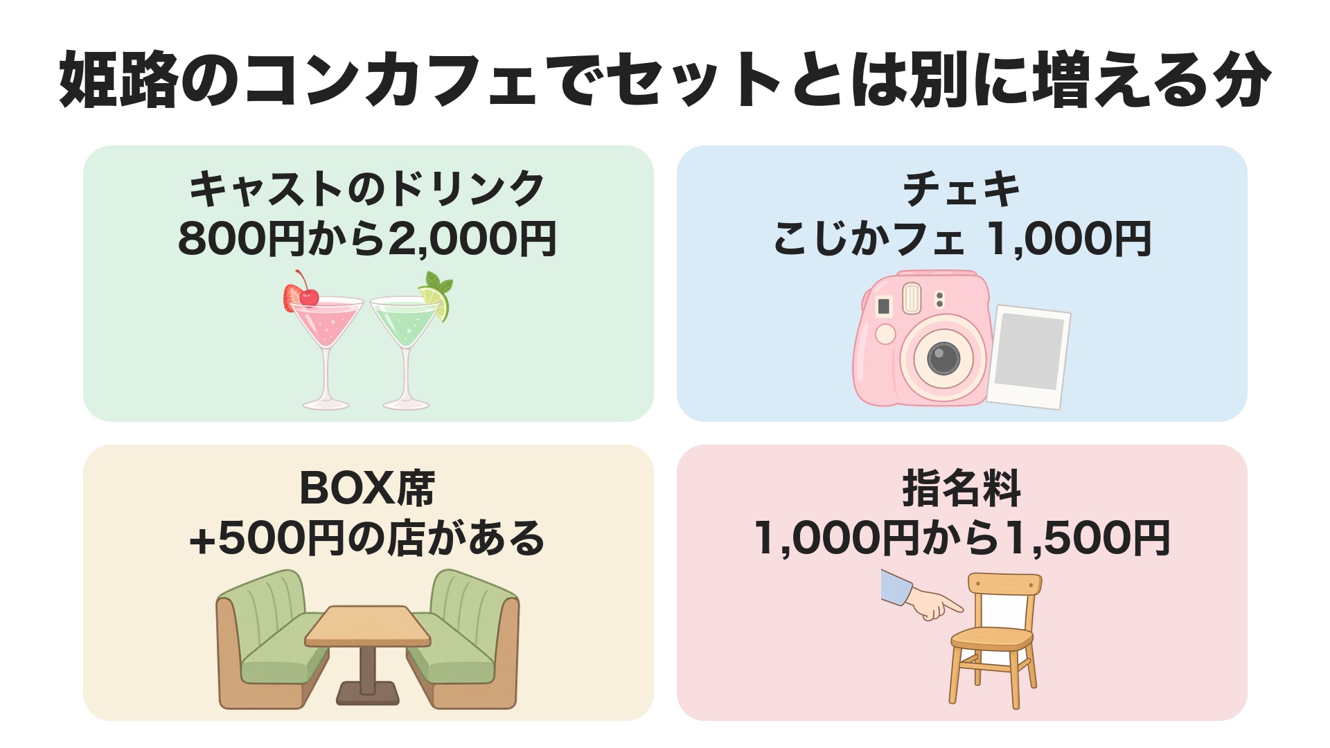 姫路のコンカフェでセットとは別に増える分。キャストのドリンクは800円から2,000円、チェキはこじかフェで1,000円、BOX席は500円が足される店がある、指名料は1,000円から1,500円