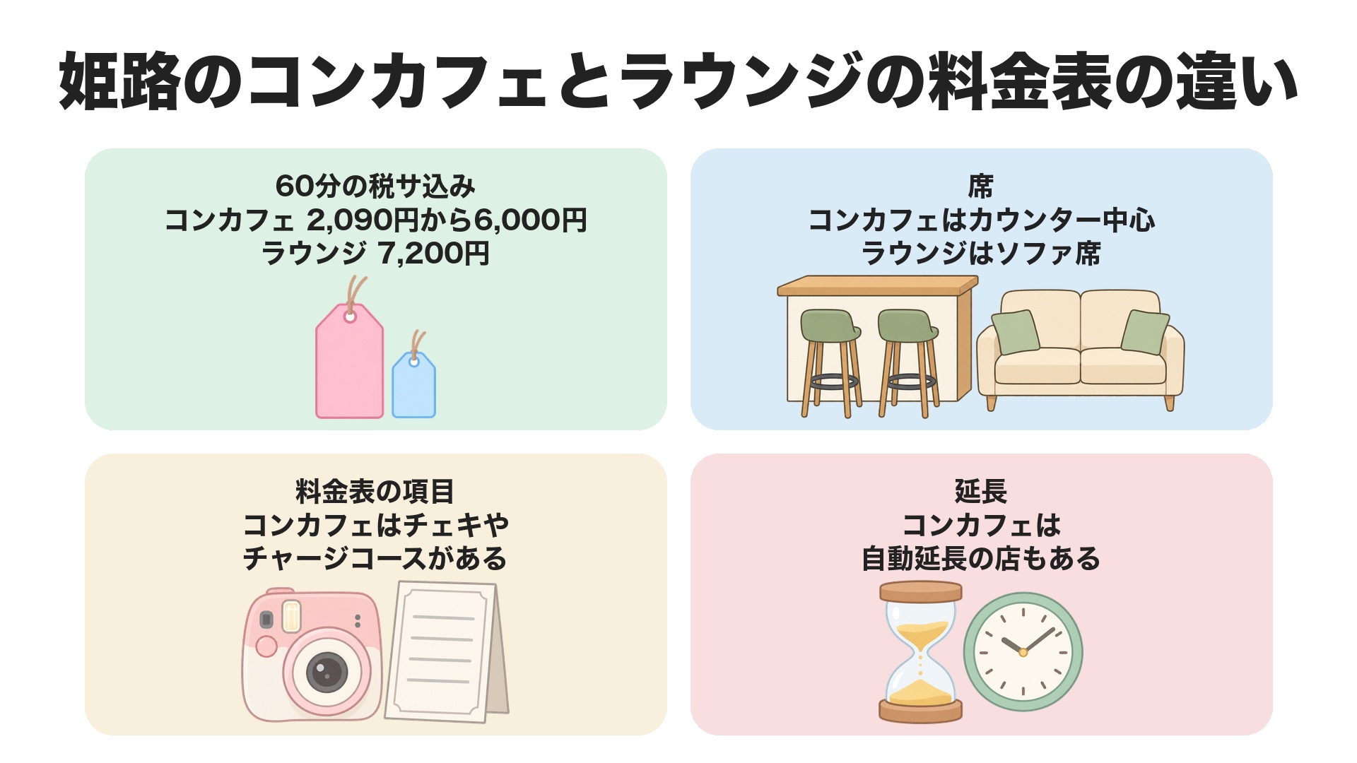 姫路のコンカフェとラウンジの料金表の違い。60分の税サ込みはコンカフェ2,090円から6,000円、ラウンジ7,200円。席はコンカフェがカウンター中心、ラウンジはソファ席。コンカフェはチェキやチャージコースがあり、自動延長の店もある