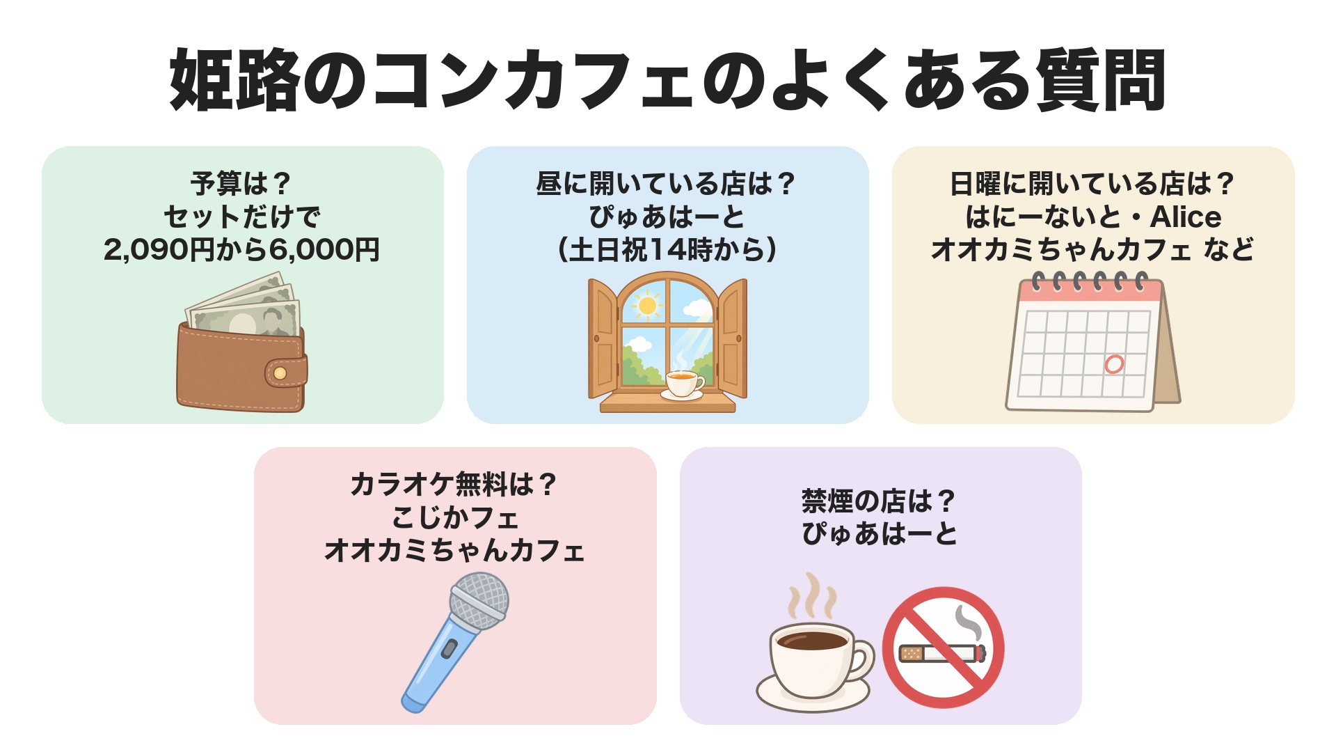 姫路のコンカフェのよくある質問。予算はセットだけで2,090円から6,000円、昼に開いているのはぴゅあはーと（土日祝14時から）、日曜に開いているのははにーないと・Alice・オオカミちゃんカフェなど、カラオケ無料はこじかフェとオオカミちゃんカフェ、禁煙の店はぴゅあはーと