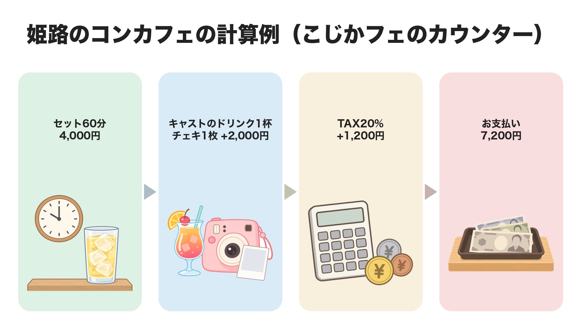 姫路のコンカフェの計算例（こじかフェのカウンター）。セット60分4,000円、キャストのドリンク1杯とチェキ1枚で2,000円、TAX20%で1,200円、お支払い7,200円