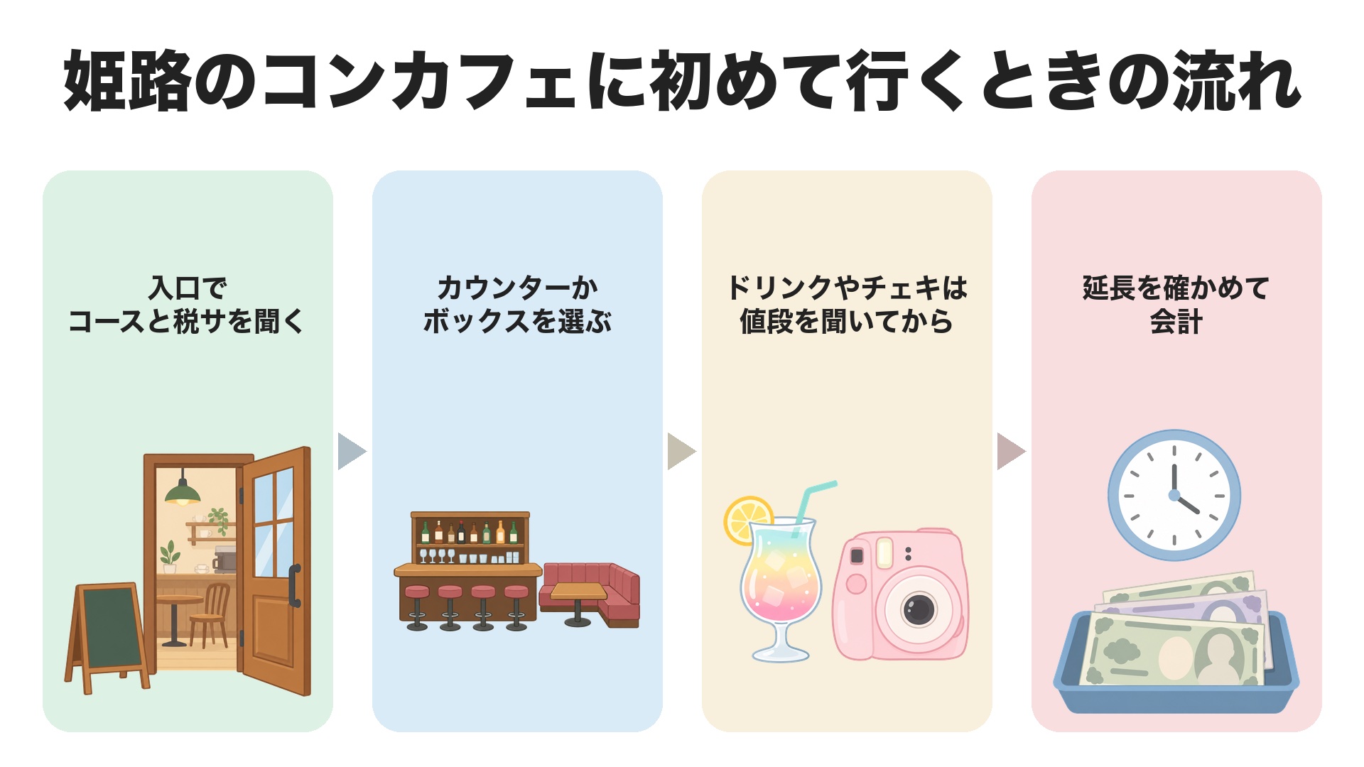 姫路のコンカフェに初めて行くときの流れ。入口でコースと税サを聞く、カウンターかボックスを選ぶ、ドリンクやチェキは値段を聞いてから頼む、延長は自動か確かめて会計