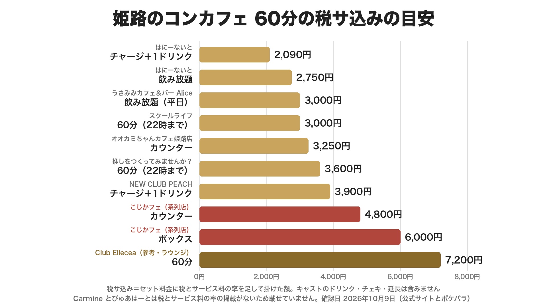 姫路のコンカフェ60分の税サ込みの目安のグラフ。はにーないと チャージ＋1ドリンク2,090円、飲み放題2,750円、うさみみカフェ＆バー Alice 3,000円、スクールライフ3,000円、オオカミちゃんカフェ姫路店 カウンター3,250円、推しをつくってみませんか？3,600円、NEW CLUB PEACH 3,900円、こじかフェ カウンター4,800円、ボックス6,000円、参考のラウンジ Club Ellecea 7,200円