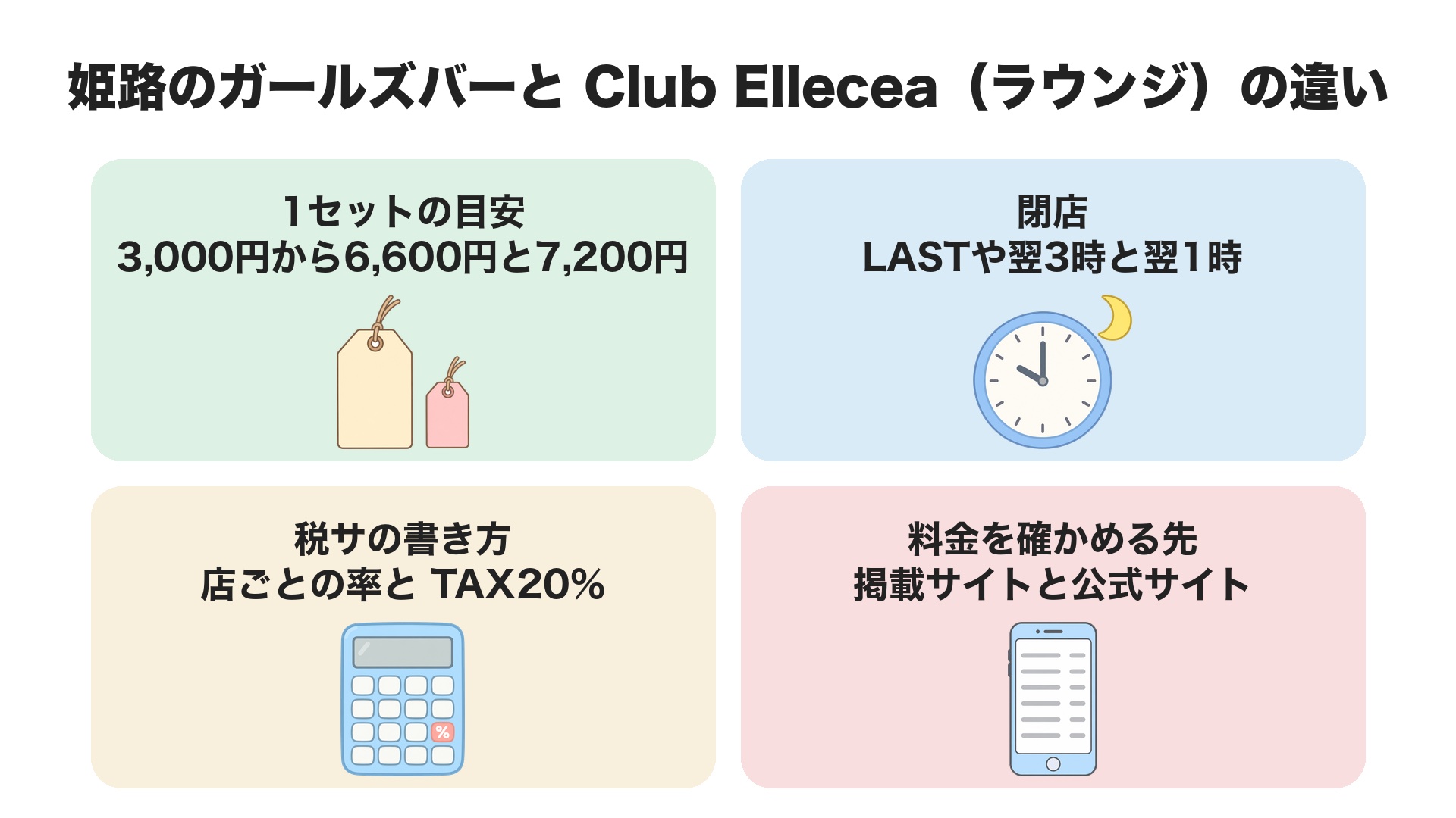 姫路のガールズバーと Club Ellecea(ラウンジ)の違い。1セットの目安は3,000円から6,600円と7,200円、閉店はLASTや翌3時と翌1時、税サの書き方は店ごとの率とTAX20%、料金を確かめる先は掲載サイトと公式サイト