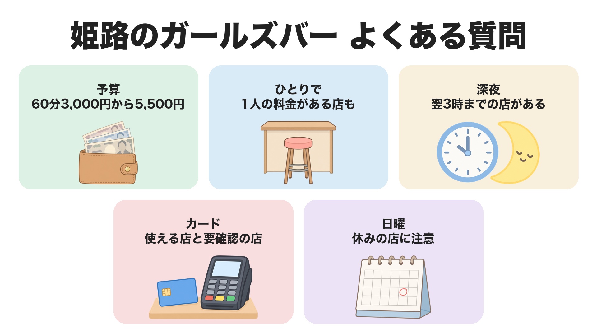姫路のガールズバーのよくある質問。予算は60分3,000円から5,500円、ひとりでも1人の料金がある店がある、深夜は翌3時までの店がある、カードは使える店と要確認の店がある、日曜は休みの店に注意
