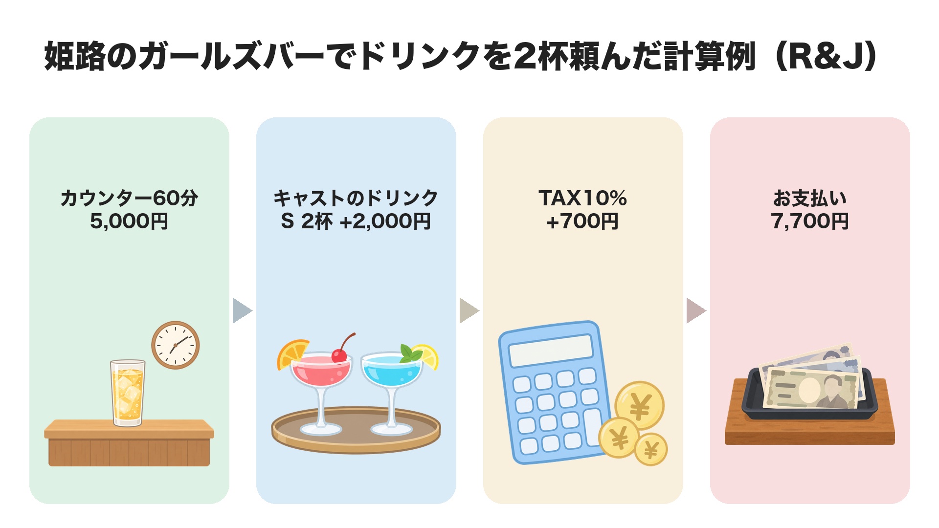 姫路のガールズバーでドリンクを2杯頼んだ計算例(R&J)。カウンター60分5,000円、キャストのドリンクS 2杯で2,000円、TAX10%で700円、お支払い7,700円