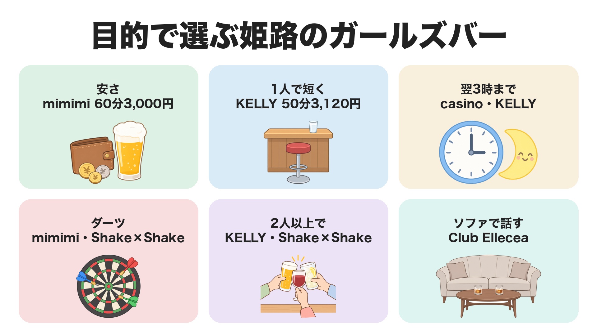 目的で選ぶ姫路のガールズバー。安さはmimimiの60分3,000円、1人で短くはKELLYの50分3,120円、翌3時まではcasinoとKELLY、ダーツはmimimiとShake×Shake、2人以上ではKELLYとShake×Shake、ソファで話すならClub Ellecea