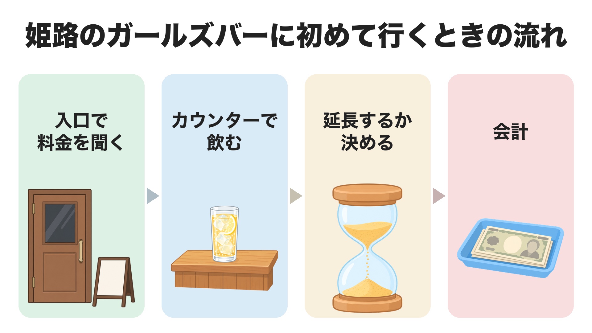 姫路のガールズバーに初めて行くときの流れ。入口で料金を聞く、カウンターで飲む、延長するか決める、会計