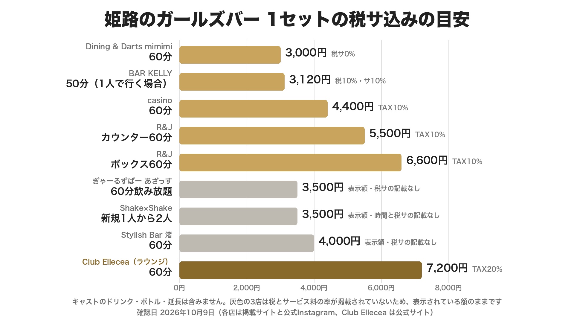 姫路のガールズバーの1セットの税サ込みの目安のグラフ。Dining & Darts mimimi は60分3,000円、BAR KELLY は50分(1人)3,120円、casino は60分4,400円、R&J はカウンター60分5,500円・ボックス60分6,600円。税サの率が分からない店は表示額で、ぎゃーるずばー あざっす3,500円、Shake×Shake 3,500円、Stylish Bar 渚4,000円。参考のラウンジ Club Ellecea は60分7,200円