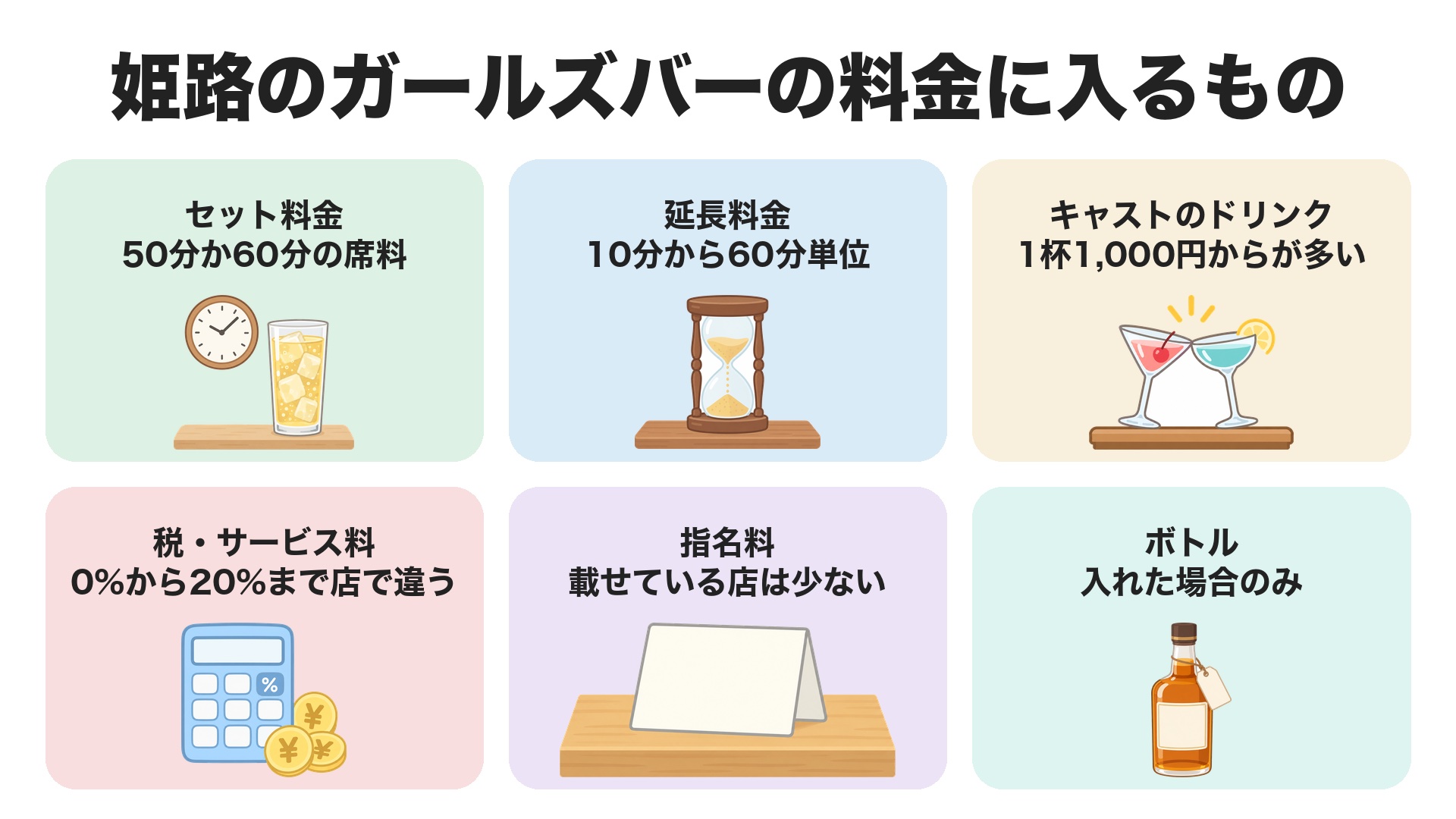姫路のガールズバーの料金に入るもの。50分か60分の席料のセット料金、10分から60分単位の延長料金、1杯1,000円からが多いキャストのドリンク、0%から20%まで店で違う税・サービス料、載せている店は少ない指名料、入れた場合のみのボトル