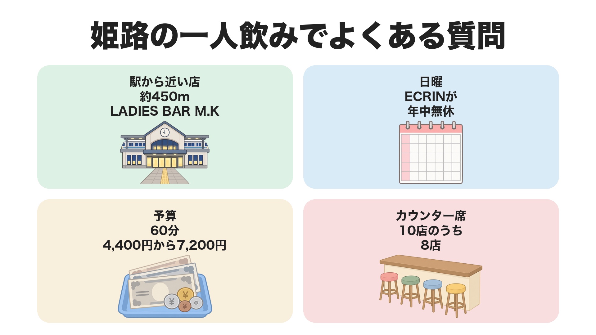 姫路の一人飲みでよくある質問。駅から近い店は約450mのLADIES BAR M.K、日曜はECRINが年中無休、予算は60分4,400円から7,200円、カウンター席は10店のうち8店が掲載