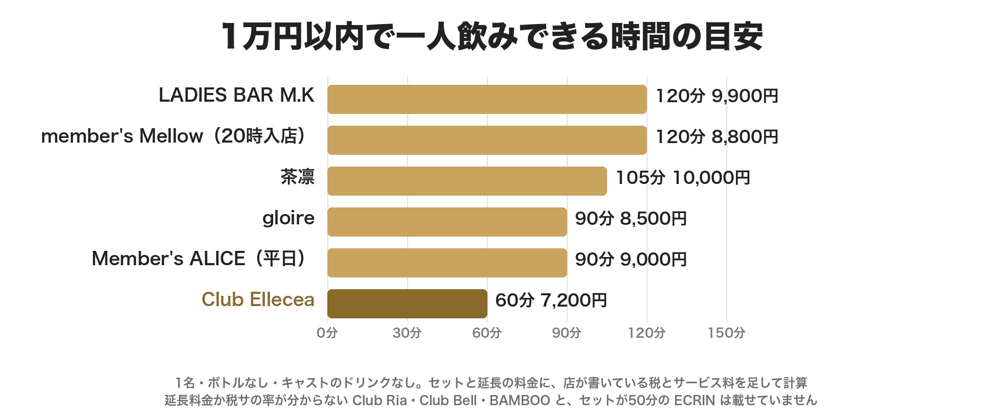 1万円以内で一人飲みできる時間の目安のグラフ。LADIES BAR M.Kは120分9,900円、member's Mellowは20時に入って120分8,800円、茶凛は105分10,000円、gloireは90分8,500円、Member's ALICE(平日)は90分9,000円、Club Elleceaは60分7,200円