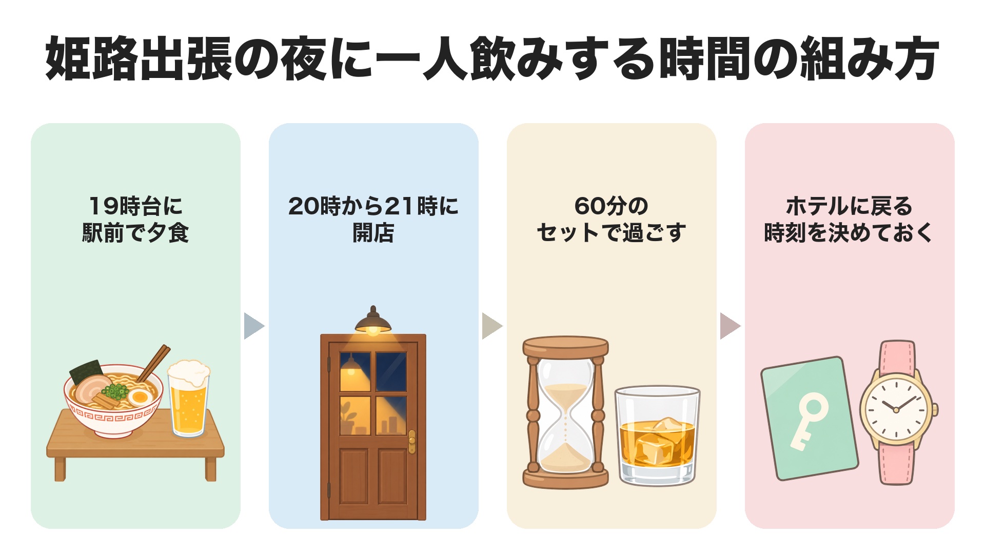 姫路出張の夜に一人飲みする時間の組み方。19時台に駅前で夕食、20時から21時に開店、60分のセットで過ごす、ホテルに戻る時刻を決めておく