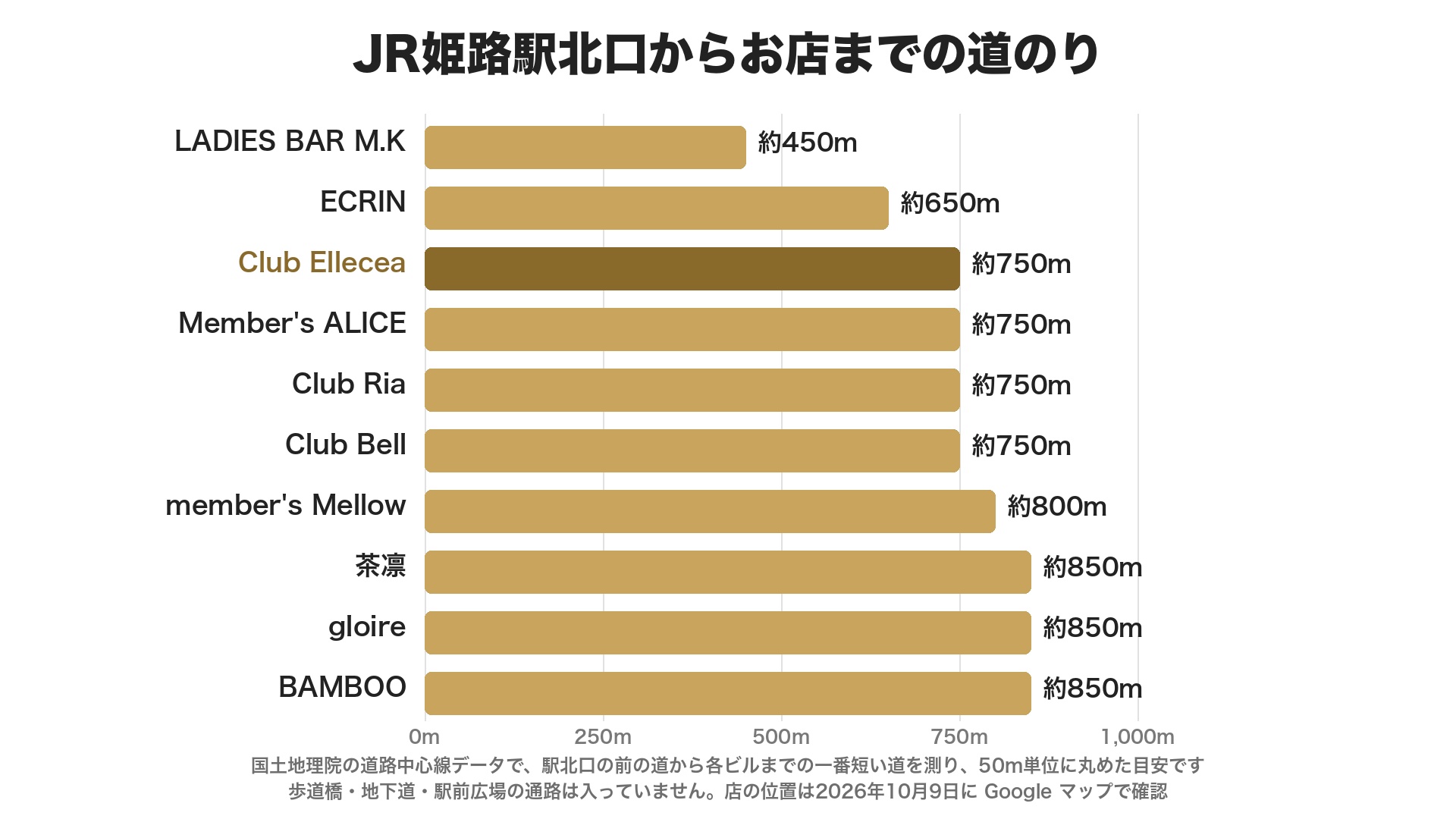 JR姫路駅北口から一人飲みのお店までの道のりのグラフ。LADIES BAR M.Kが約450m、ECRINが約650m、Club Ellecea・Member's ALICE・Club Ria・Club Bellが約750m、member's Mellowが約800m、茶凛・gloire・BAMBOOが約850m