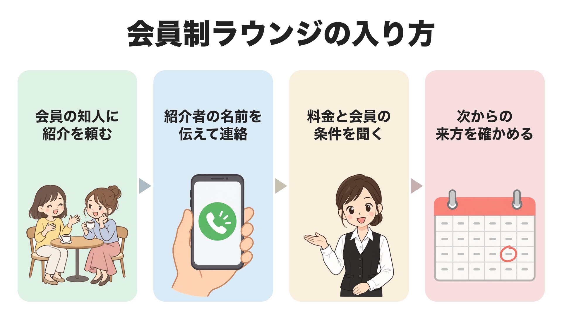 会員制ラウンジの入り方。会員の知人に紹介を頼む、紹介者の名前を伝えて店へ連絡、入店時に料金と会員の条件を聞く、次からの来方を確かめる