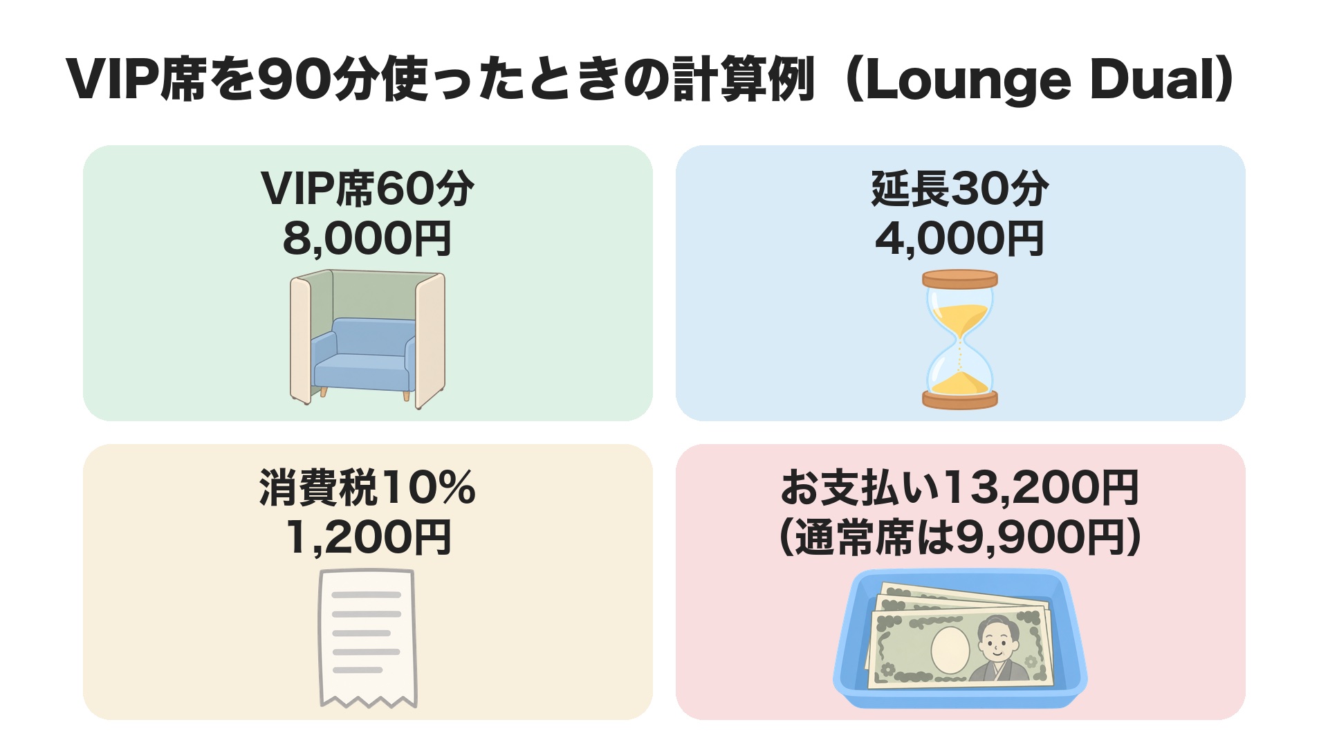 Lounge DualでVIP席を90分使ったときの計算例。VIP席60分8,000円と延長30分4,000円で12,000円、消費税10%で1,200円、お支払い13,200円。通常席なら9,900円