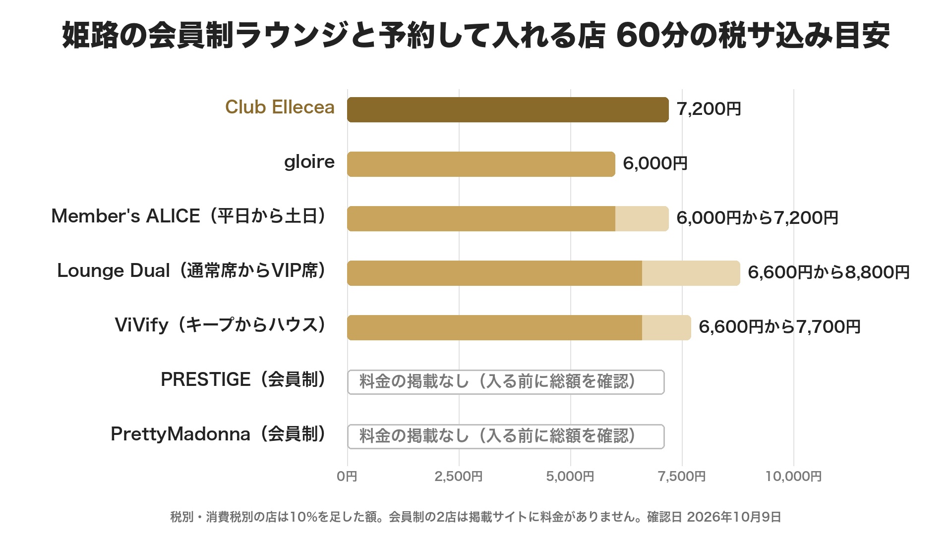 姫路のラウンジ7店の60分の税サ込み目安のグラフ。Club Elleceaが7,200円、gloireが6,000円、Member's ALICEが平日6,000円から土日7,200円、Lounge Dualが通常席6,600円からVIP席8,800円、ViVifyがキープセット6,600円からハウスセット7,700円。会員制のPRESTIGEとPrettyMadonnaは料金の掲載なし