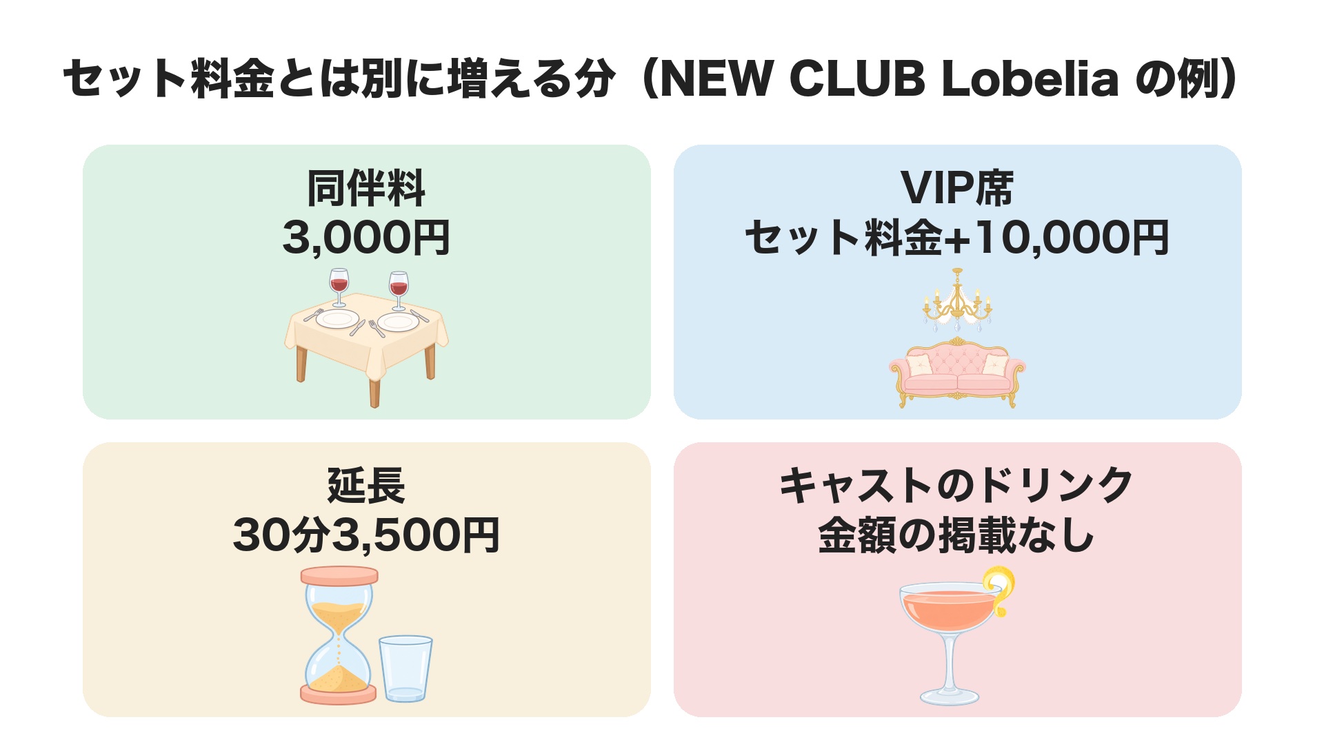 セット料金とは別に増える分(NEW CLUB Lobelia の例)。同伴料3,000円、VIP席はセット料金に10,000円、延長30分3,500円、キャストのドリンクは金額の掲載なし