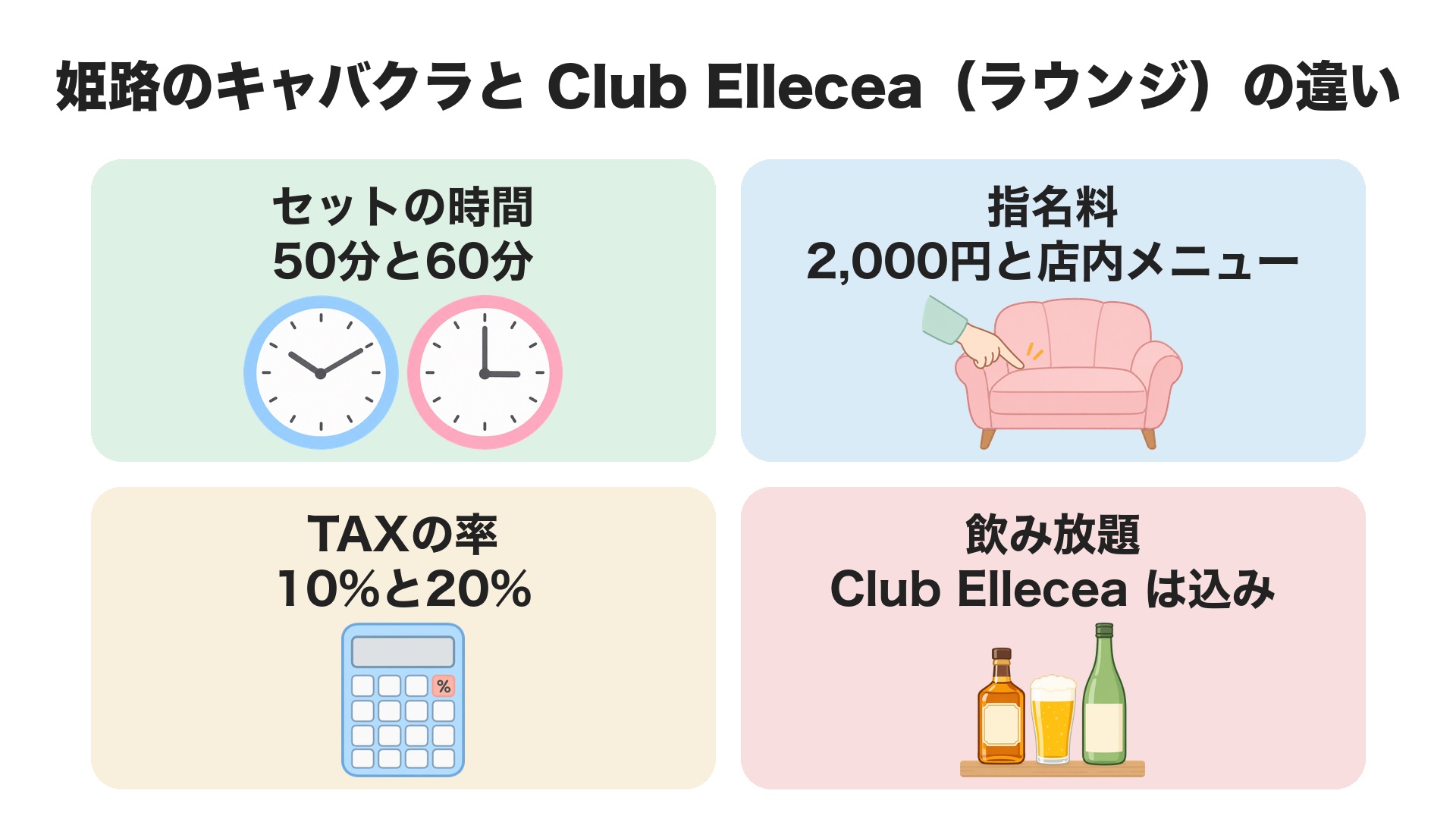 姫路のキャバクラと Club Ellecea(ラウンジ)の違い。セットの時間は50分と60分、指名料は2,000円と店内メニュー、TAXの率は10%と20%、飲み放題は Club Ellecea はセットに込み