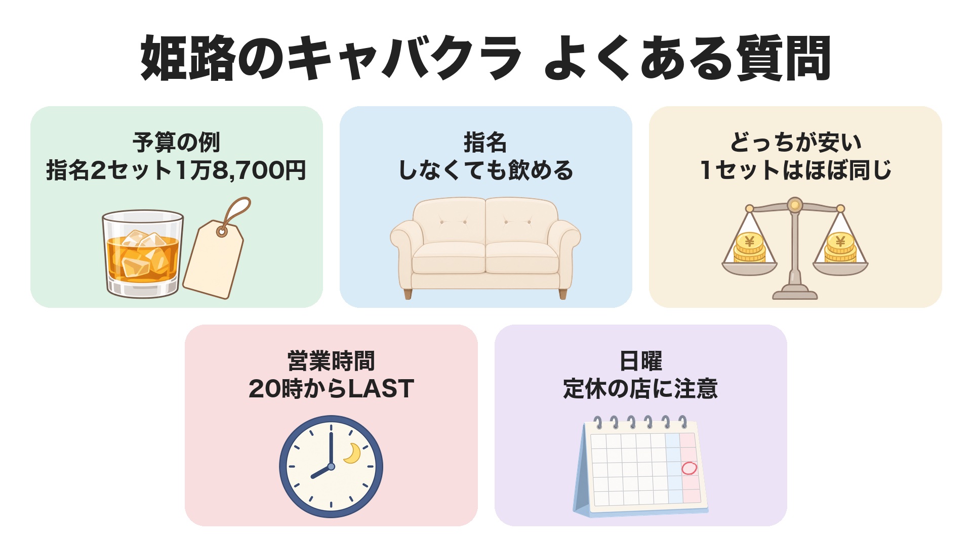 姫路のキャバクラのよくある質問。予算の例は指名して2セットで1万8,700円、指名しなくても飲める、1セットの額はキャバクラとラウンジでほぼ同じ、営業時間は20時からLAST、日曜は定休の店に注意