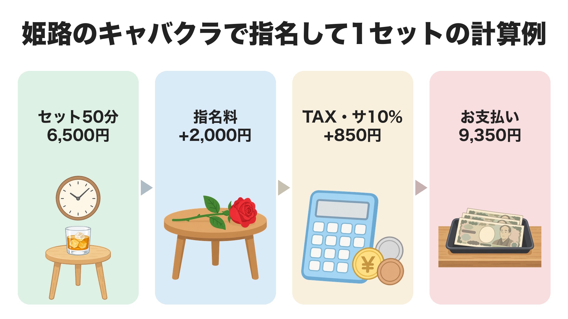 姫路のキャバクラで指名して1セットの計算例。セット50分6,500円、指名料2,000円、TAX・サービス料10%で850円、お支払い9,350円