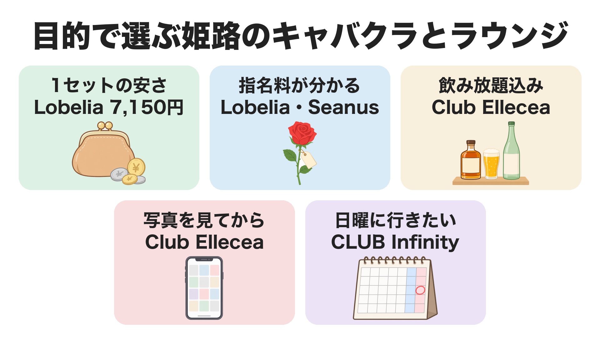 目的で選ぶ姫路のキャバクラとラウンジ。1セットの安さはNEW CLUB Lobeliaの7,150円、指名料が分かるのはNEW CLUB LobeliaとSeanus、飲み放題込みで予算を読むならClub Ellecea、写真を見てから決めるならClub Ellecea、日曜に行きたいならCLUB Infinity