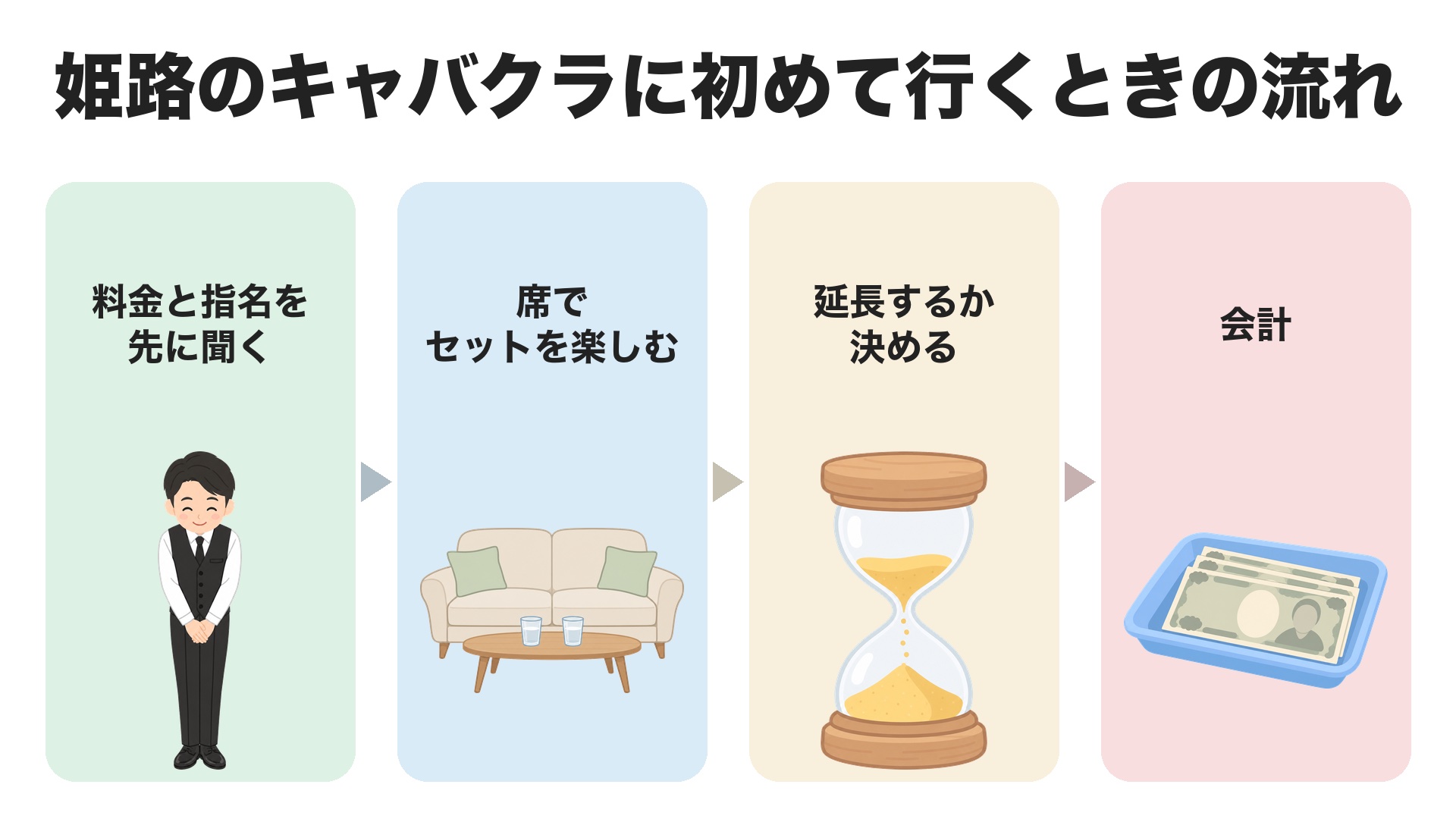 姫路のキャバクラに初めて行くときの流れ。料金と指名を先に聞く、席でセットを楽しむ、延長するか決める、会計