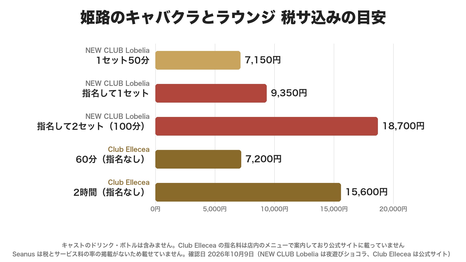 姫路のキャバクラとラウンジの税サ込みの目安のグラフ。NEW CLUB Lobelia は1セット50分7,150円、指名して1セット9,350円、指名して2セット(100分)18,700円。Club Ellecea は60分(指名なし)7,200円、2時間(指名なし)15,600円