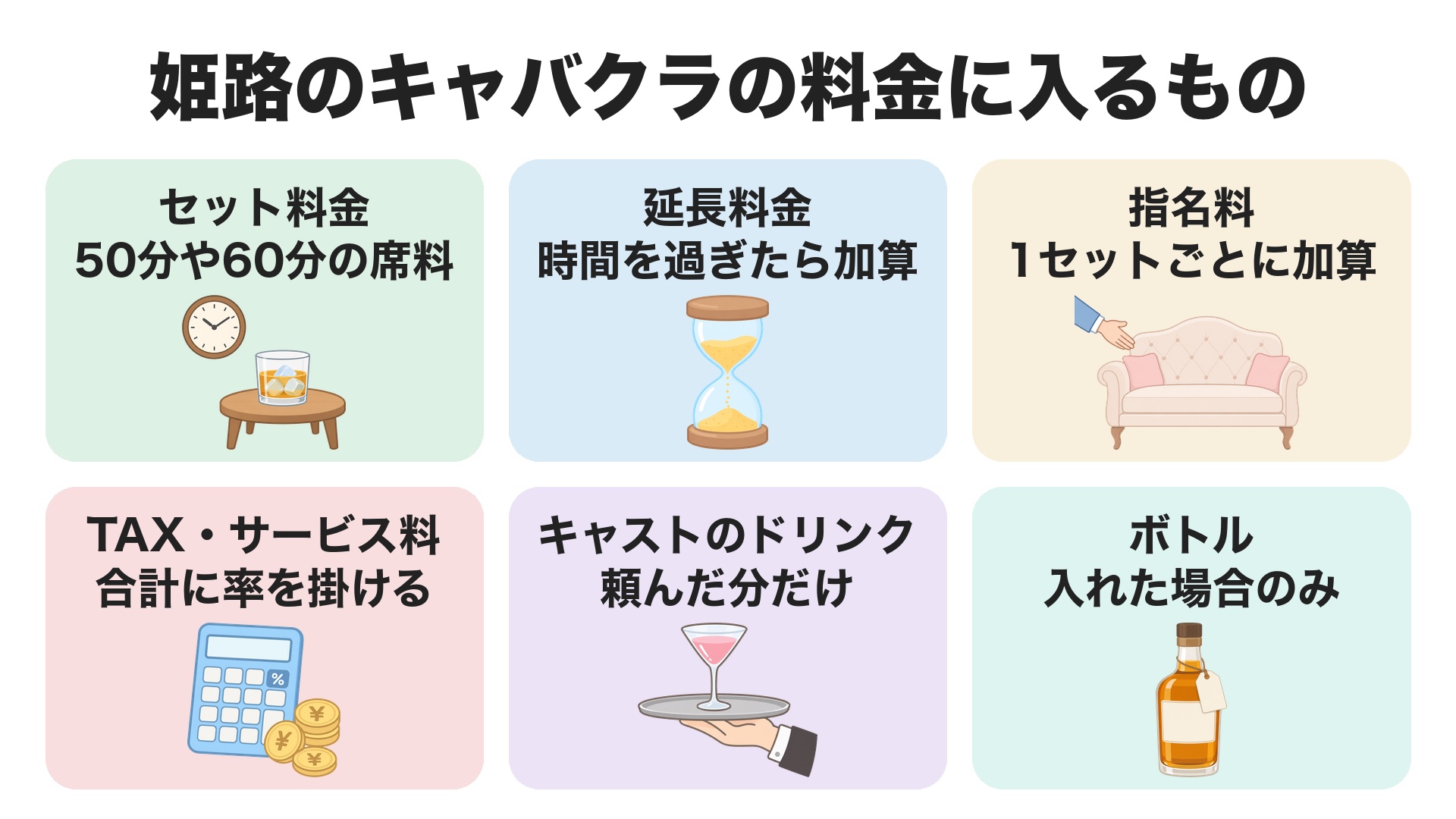 姫路のキャバクラの料金に入るもの。50分や60分の席料のセット料金、時間を過ぎたら加算される延長料金、1セットごとに加算される指名料、合計に率を掛けるTAX・サービス料、頼んだ分だけのキャストのドリンク、入れた場合のみのボトル