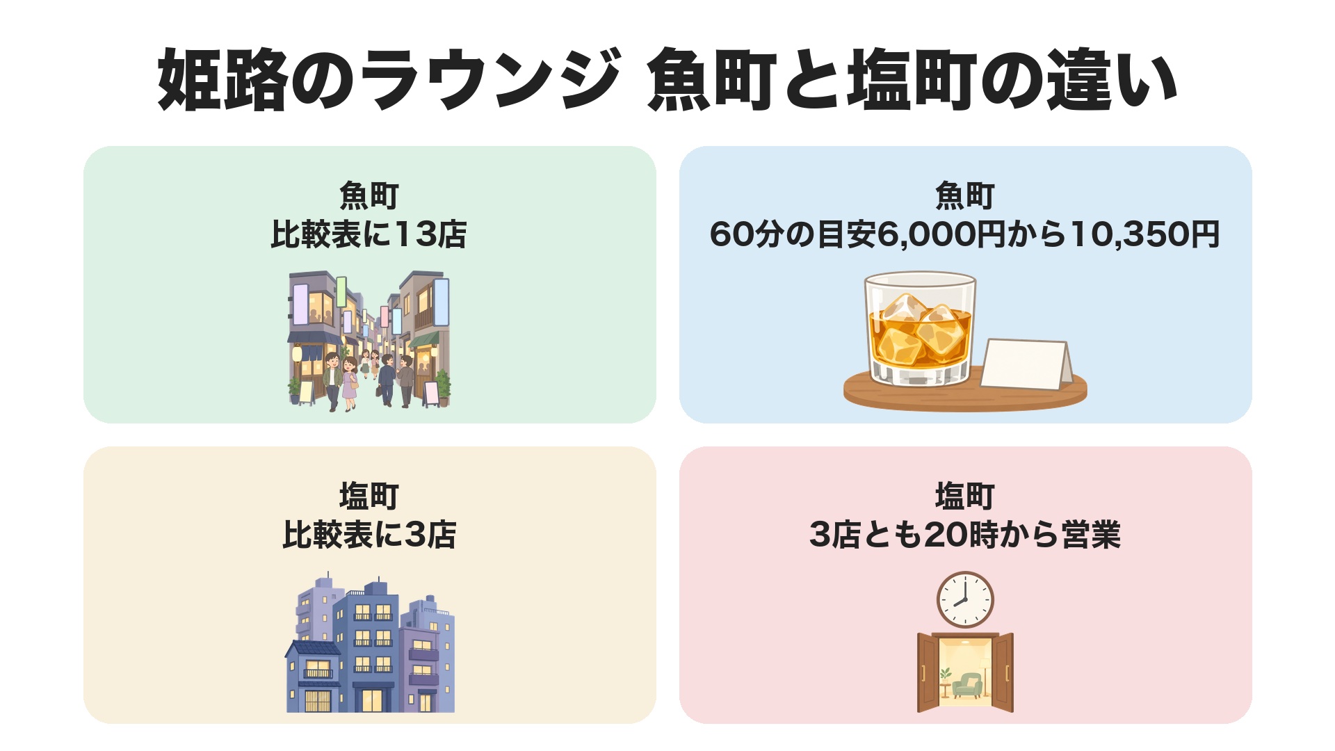 姫路のラウンジ 魚町と塩町の違い。魚町は比較表に13店で60分の目安6,000円から10,350円、塩町は比較表に3店で3店とも20時から営業