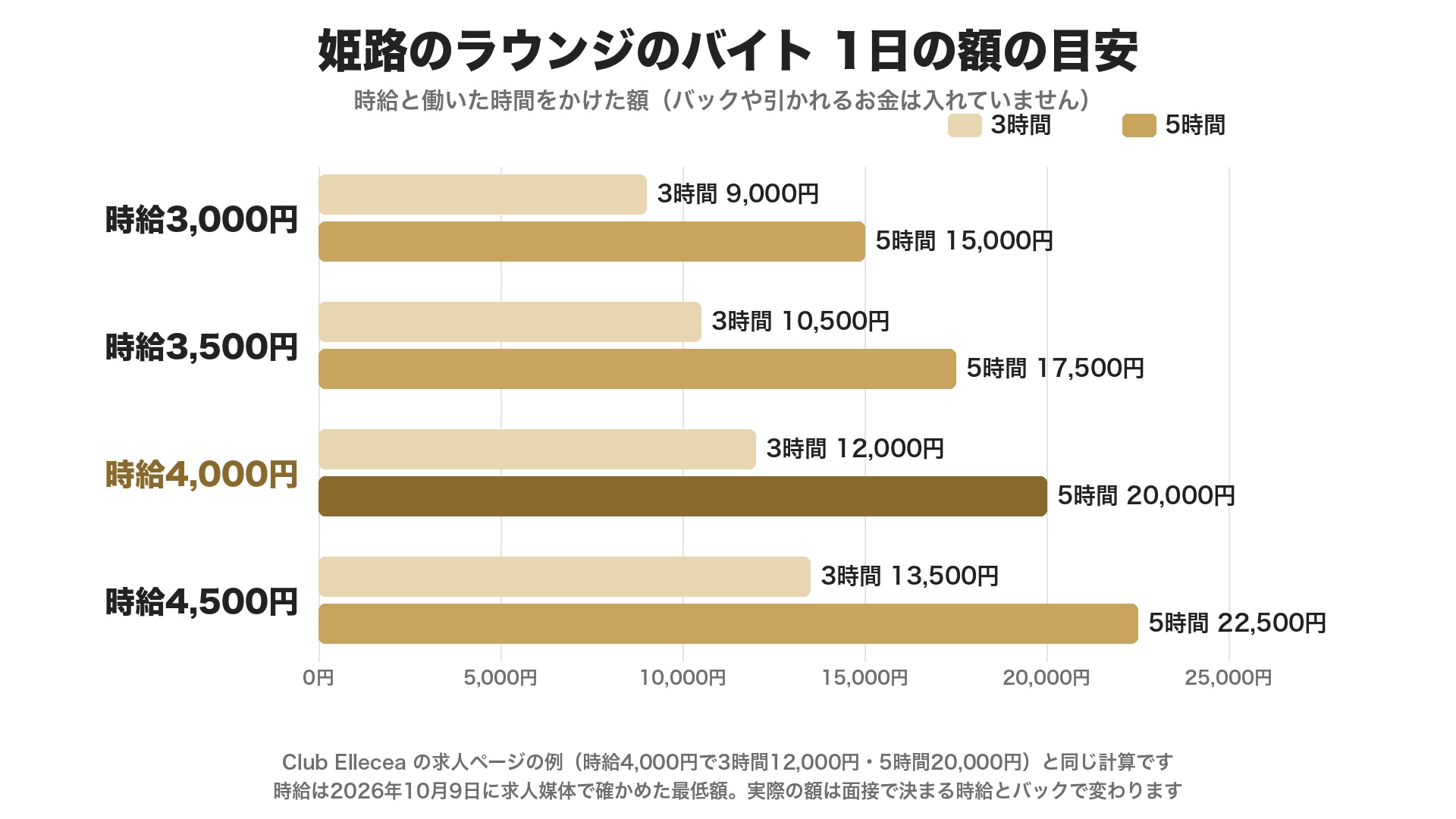 姫路のラウンジのバイトの1日の額の目安。時給3,000円は3時間9,000円・5時間15,000円、時給3,500円は3時間10,500円・5時間17,500円、時給4,000円は3時間12,000円・5時間20,000円、時給4,500円は3時間13,500円・5時間22,500円