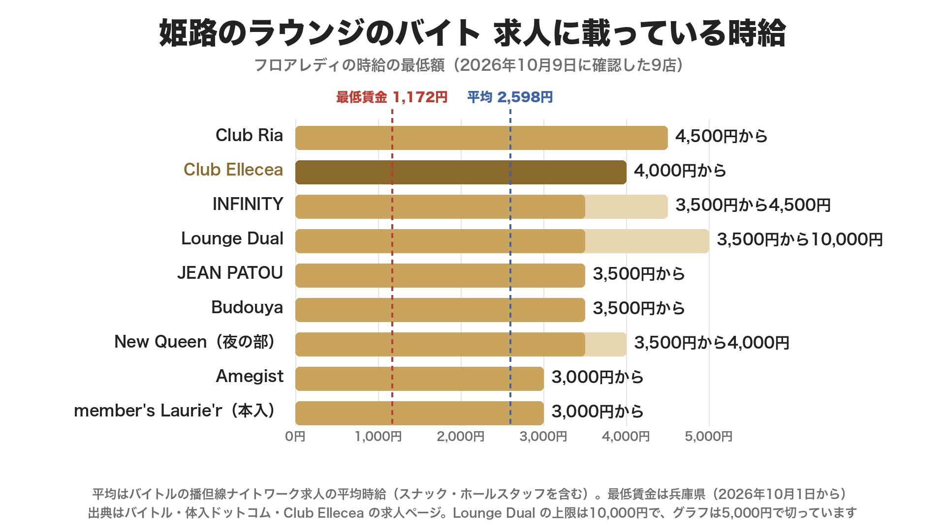 姫路のラウンジのバイトで求人に載っている時給の最低額。Club Ria 4,500円から、Club Ellecea 4,000円から、INFINITY 3,500円から4,500円、Lounge Dual 3,500円から10,000円、JEAN PATOU 3,500円から、Budouya 3,500円から、New Queen(夜の部)3,500円から4,000円、Amegist 3,000円から、member's Laurie'r(本入)3,000円から。バイトルの平均2,598円と兵庫県最低賃金1,172円の線つき