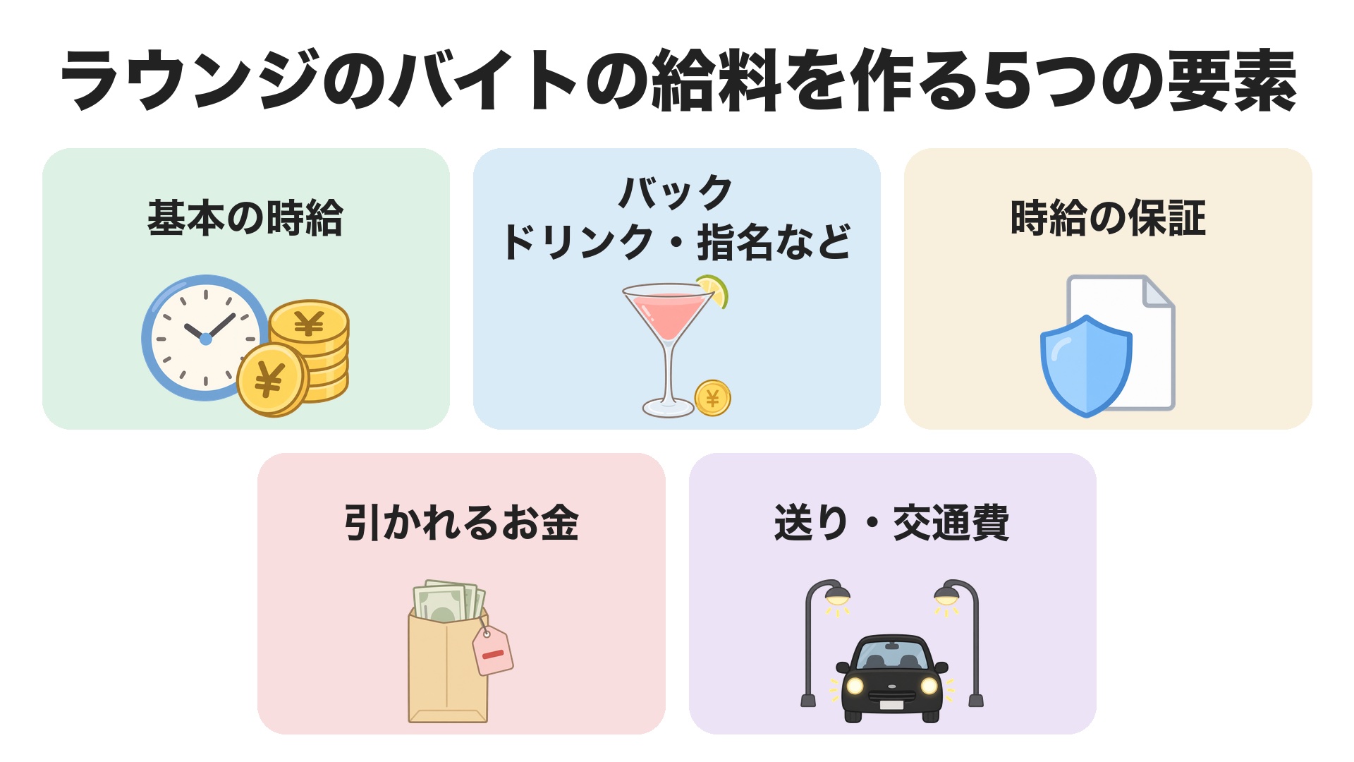 ラウンジのバイトの給料を作る5つの要素。基本の時給、ドリンクや指名などのバック、時給の保証、引かれるお金、送りと交通費