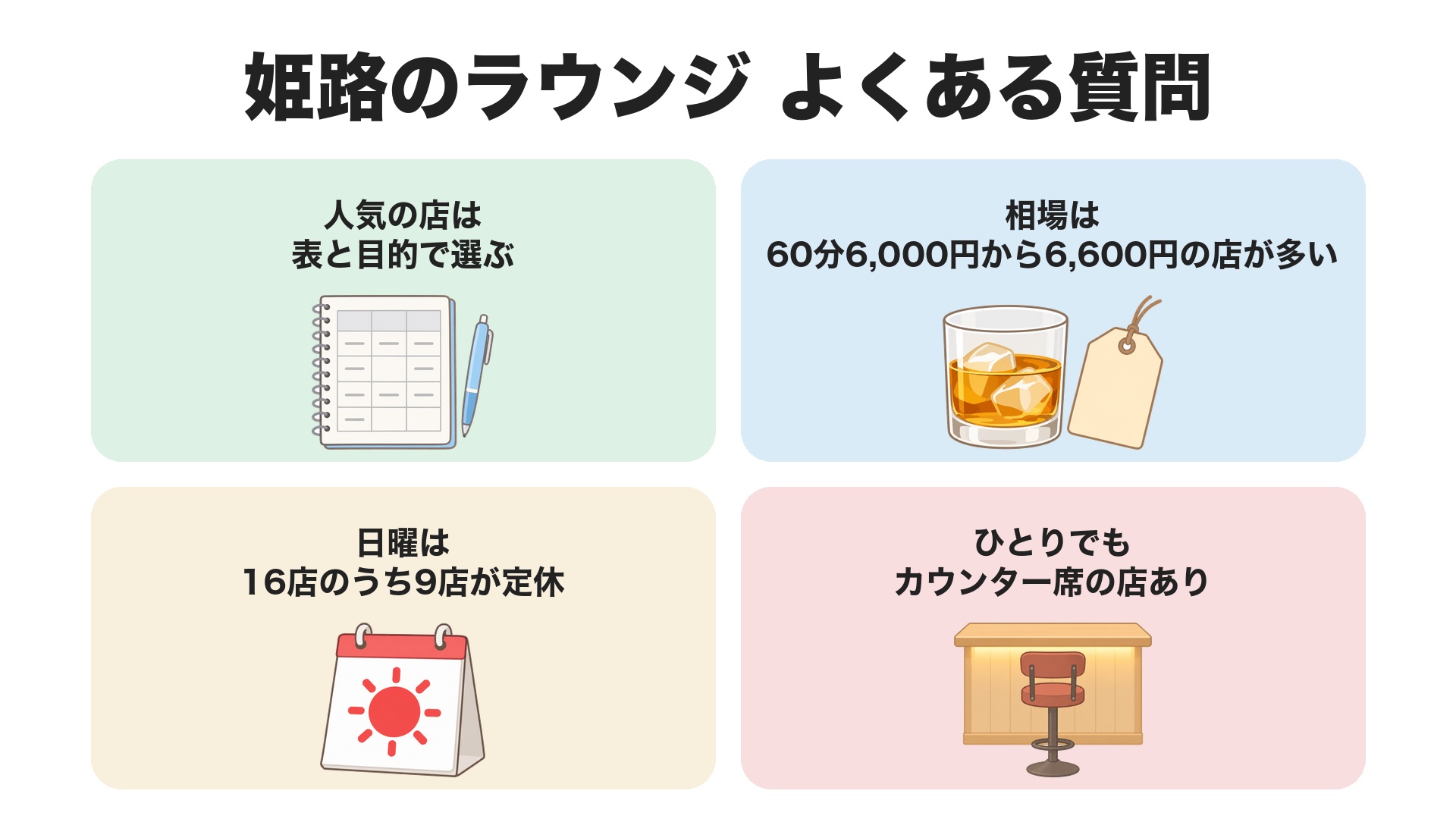 姫路のラウンジ よくある質問。人気の店は表と目的で選ぶ、相場は60分6,000円から6,600円の店が多い、日曜は16店のうち9店が定休、ひとりでもカウンター席の店あり
