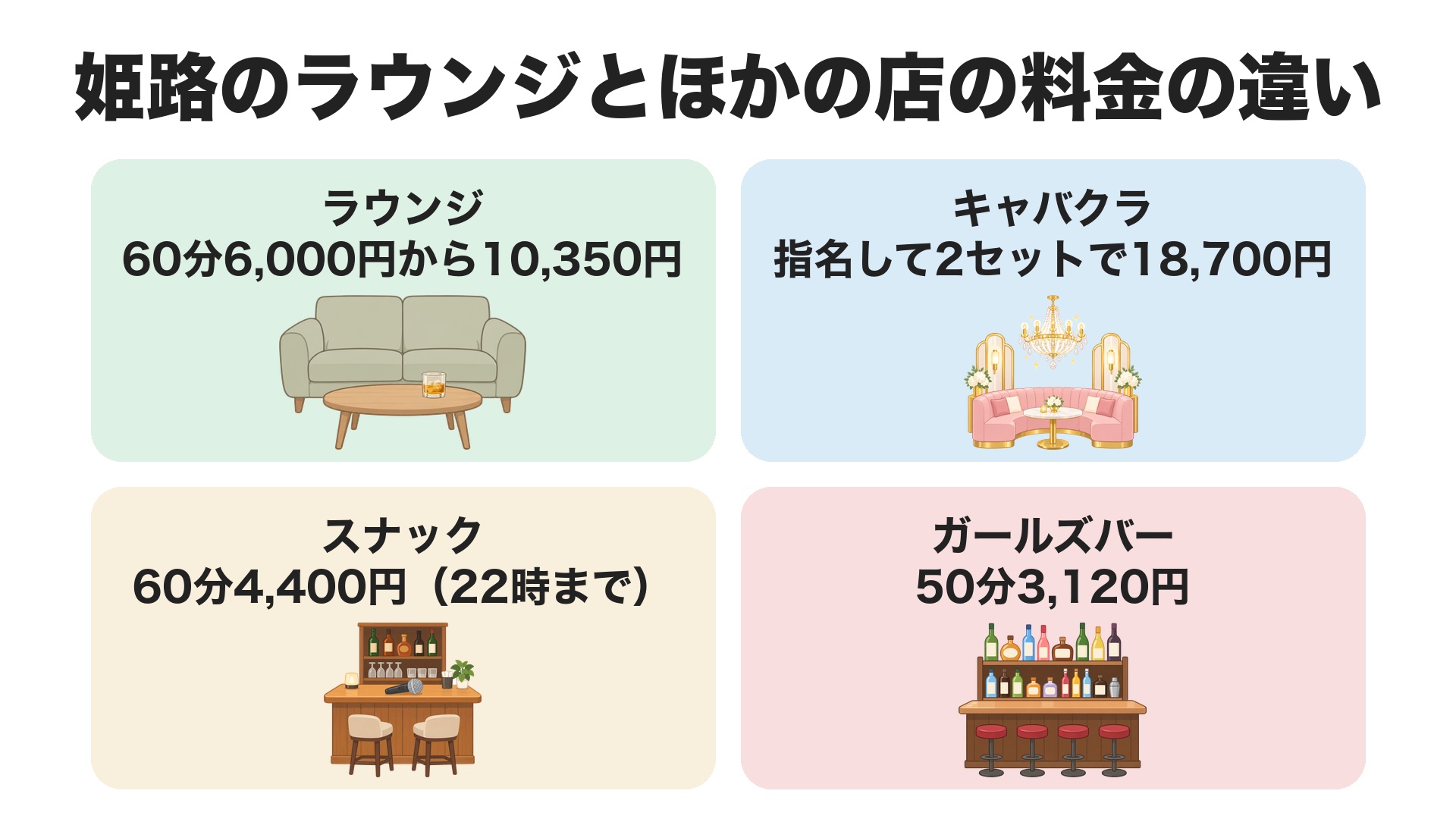 姫路のラウンジとほかの店の料金の違い。ラウンジは60分6,000円から10,350円、キャバクラは指名して2セットで18,700円、スナックは60分4,400円（22時まで）、ガールズバーは50分3,120円
