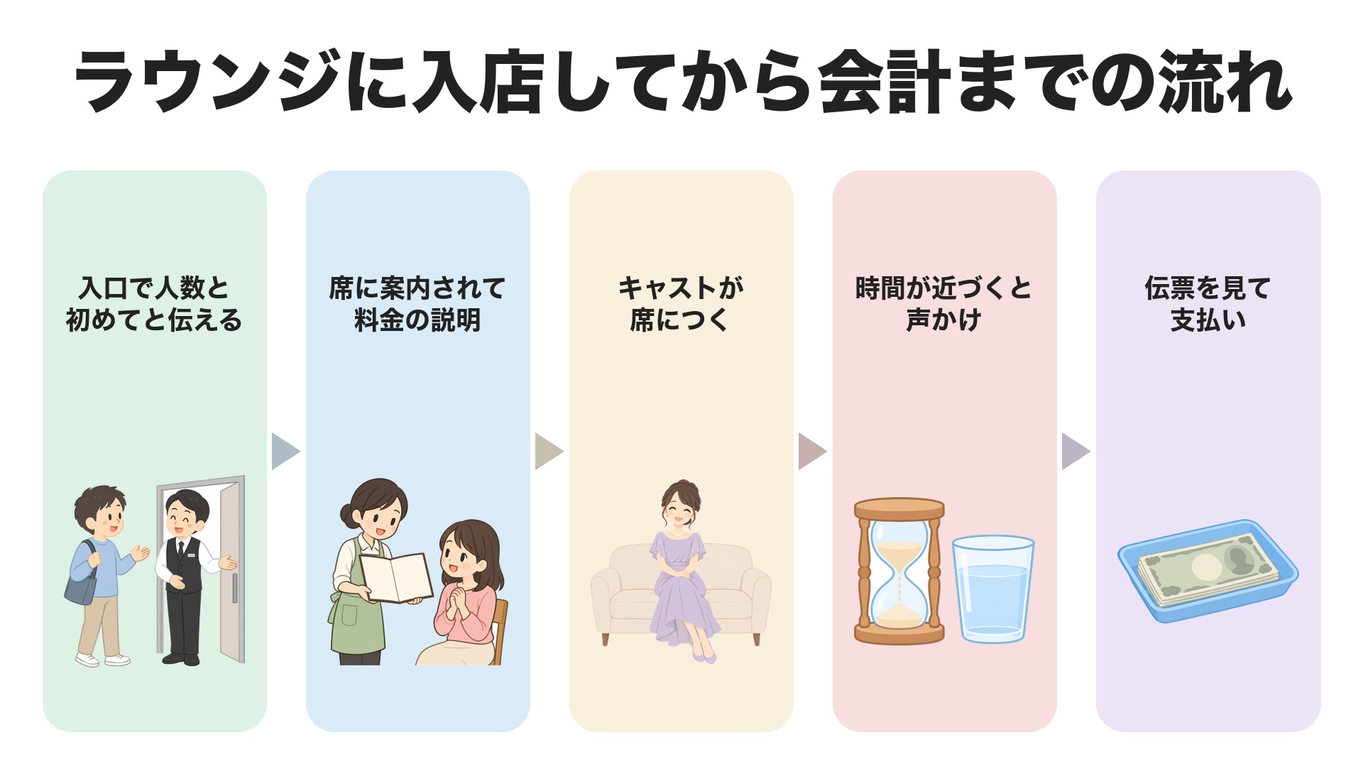 姫路のラウンジに初めて入店してから会計までの流れ。入口で人数と初めてと伝える、席に案内されて料金の説明、キャストが席につく、時間が近づくと声かけ、伝票を見て支払い