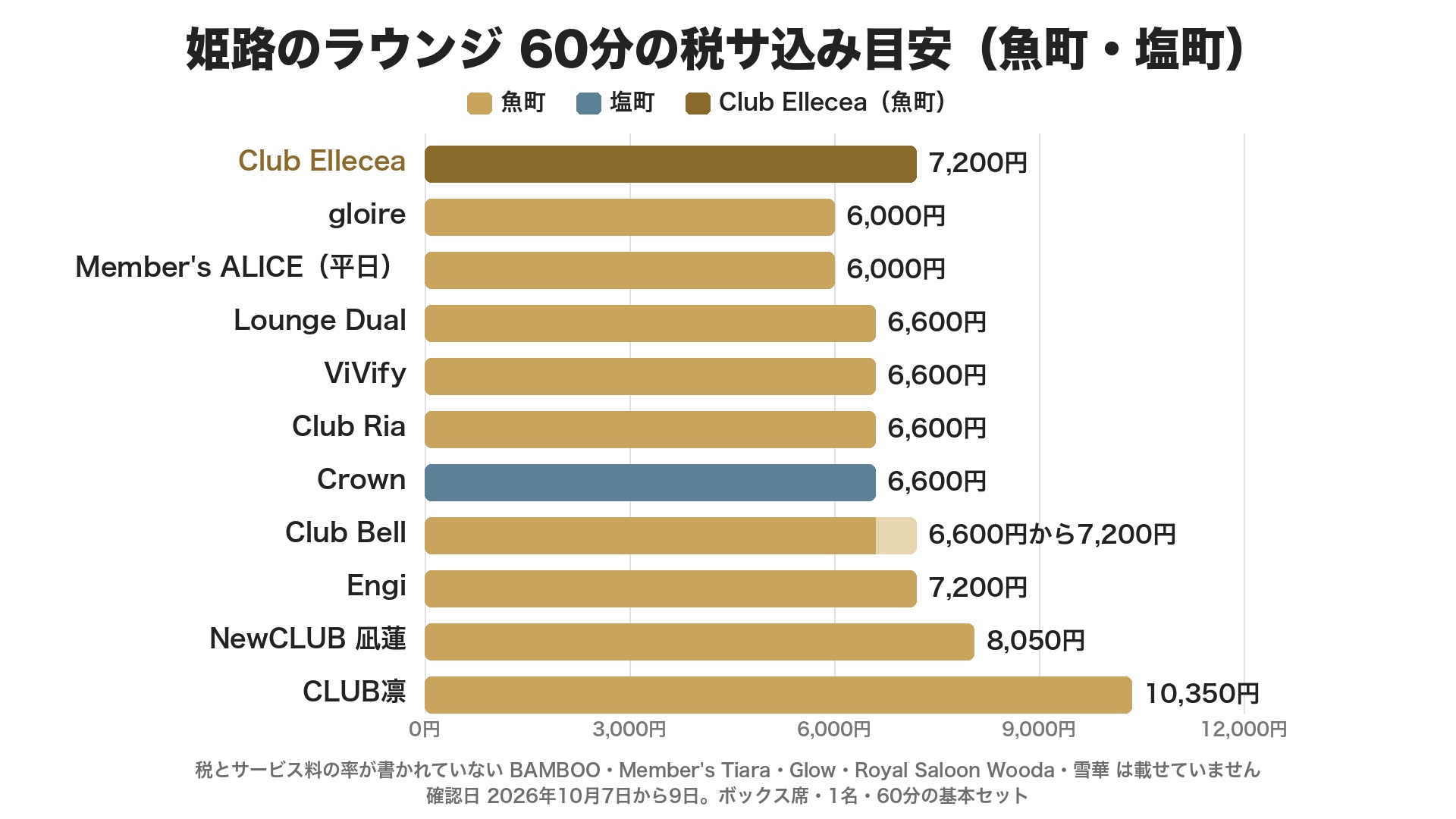 姫路のラウンジ11店の60分の税サ込み目安のグラフ。gloireとMember's ALICE（平日）が6,000円、Lounge Dual・ViVify・Club Ria・塩町のCrownが6,600円、Club Bellが6,600円から7,200円、Club ElleceaとEngiが7,200円、NewCLUB 凪蓮が8,050円、CLUB凛が10,350円