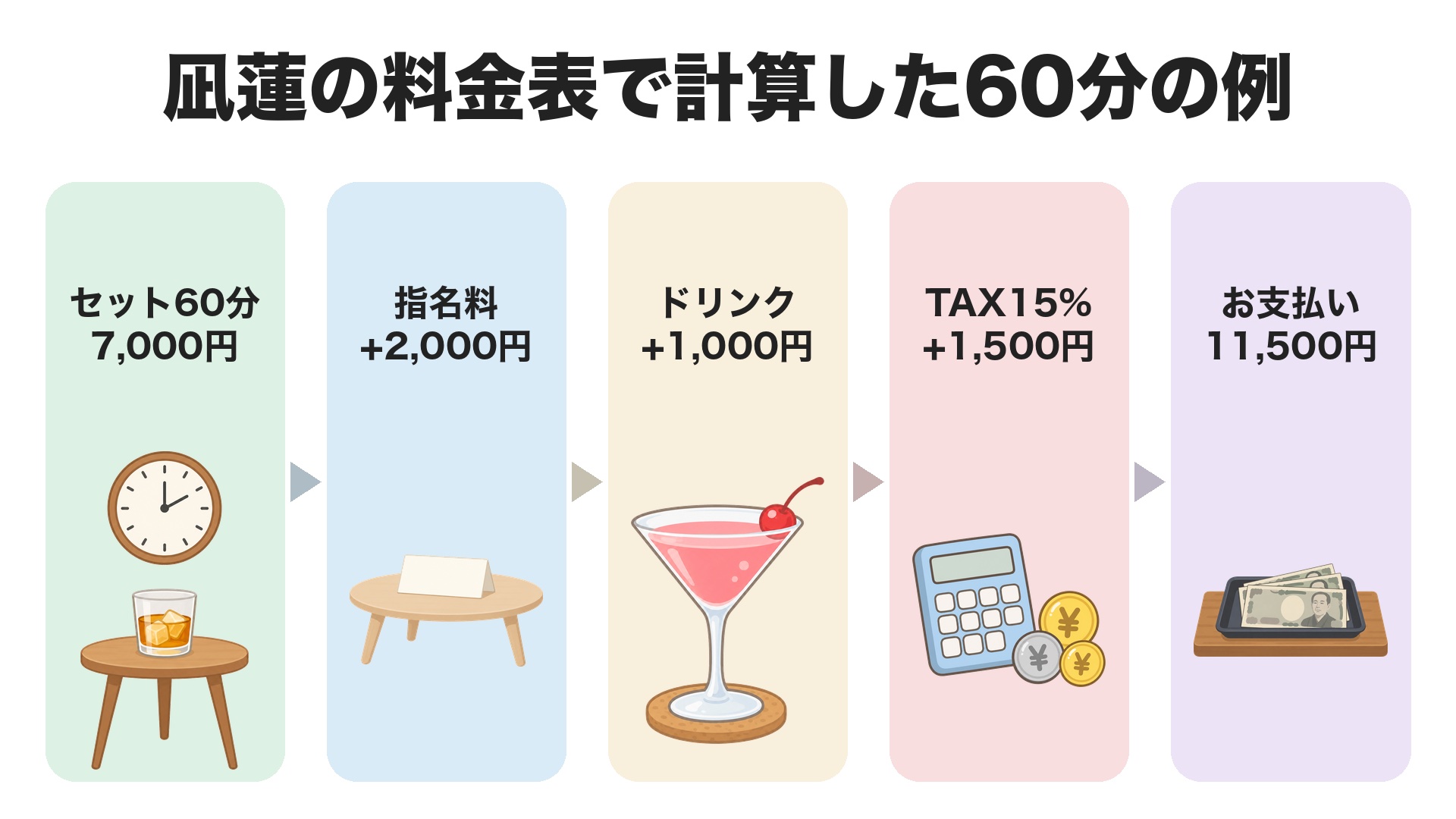 凪蓮の料金表で計算した60分の例。セット60分7,000円、指名料2,000円、キャストのドリンク1,000円、TAX15%で1,500円、お支払い11,500円