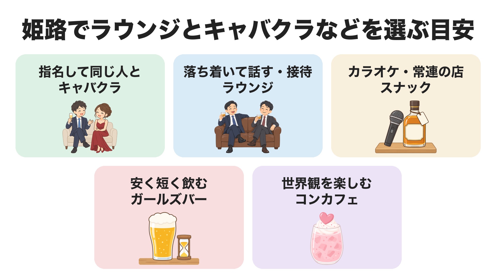 姫路でラウンジとキャバクラなどを選ぶ目安。指名して同じ人と話すならキャバクラ、落ち着いて話す・接待ならラウンジ、カラオケや常連の店ならスナック、安く短く飲むならガールズバー、世界観を楽しむならコンカフェ