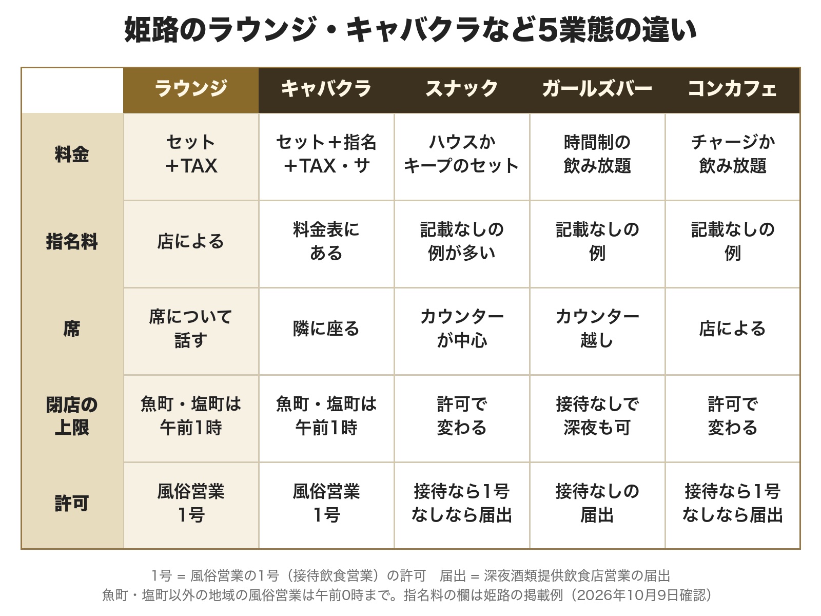 姫路のラウンジ・キャバクラ・スナック・ガールズバー・コンカフェの違いを、料金の決まり方・指名料・席・閉店の目安・許可の5つで並べた図