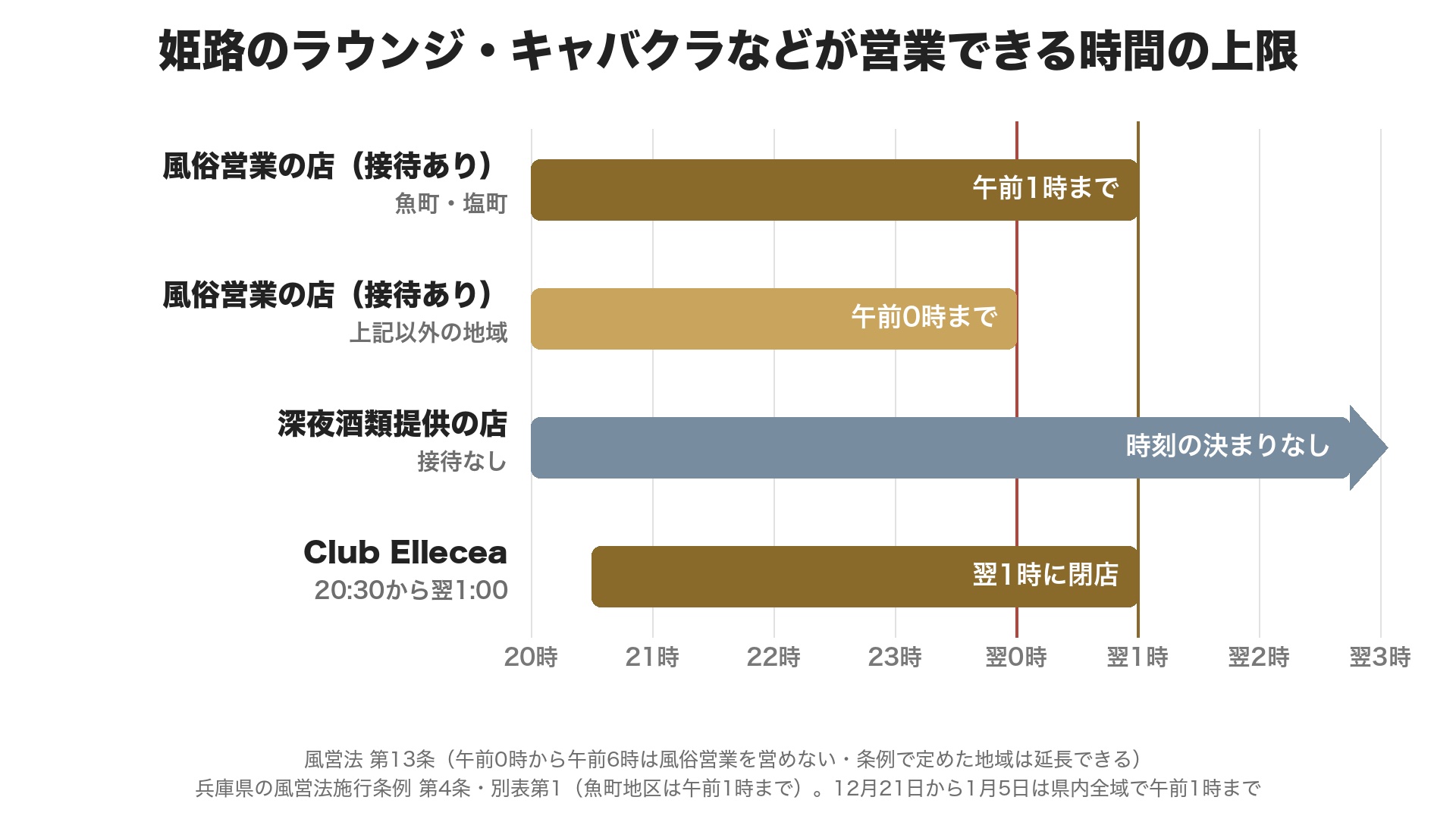 姫路の業態ごとの営業時間の上限。風俗営業の許可の店は魚町・塩町では午前1時まで、それ以外の地域は午前0時まで、深夜酒類提供の届出の店は接待をしない形で午前0時以降も営業できる。Club Ellecea は20時30分から翌1時