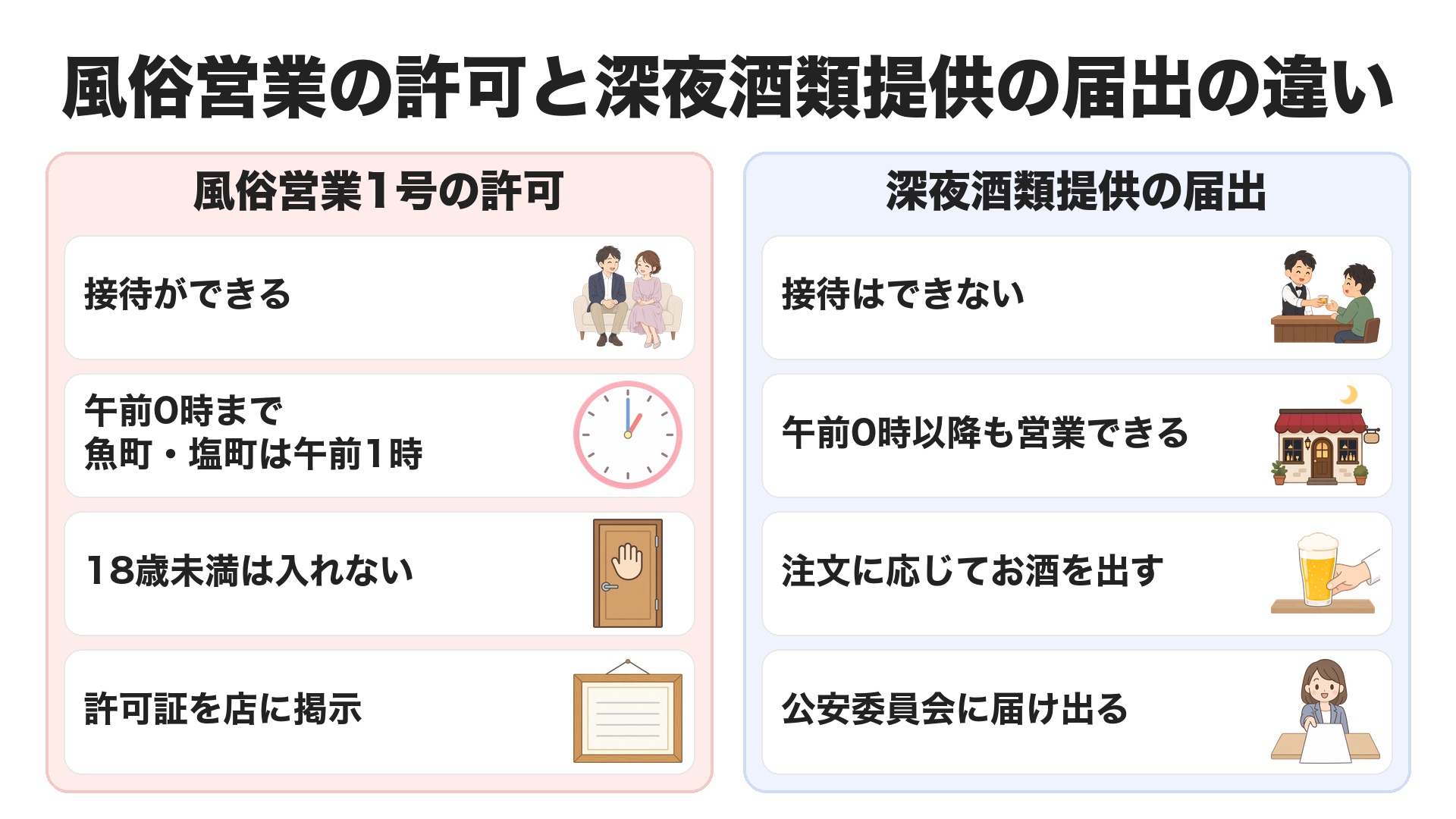 風俗営業1号の許可と深夜酒類提供飲食店営業の届出の違い。許可の店は接待ができて午前0時まで(魚町・塩町は午前1時まで)、18歳未満は入れない。届出の店は接待ができず、午前0時以降も営業できる
