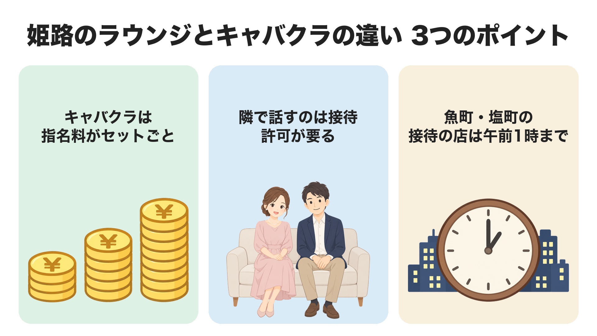 姫路のラウンジとキャバクラの違いのまとめ。キャバクラは指名料がセットごと、隣で話すのは接待で許可が要る、魚町・塩町の接待の店は午前1時まで