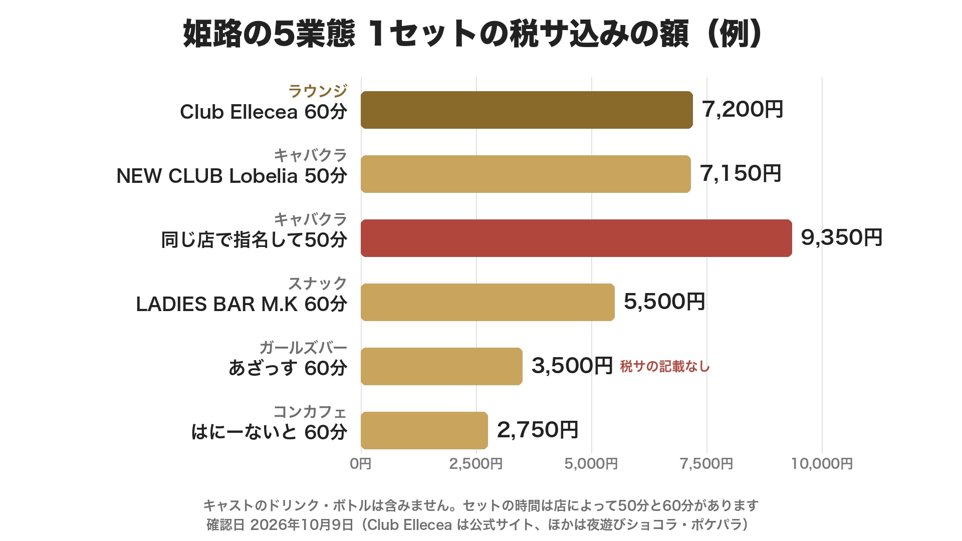 姫路の5業態の1セットの料金の例。ラウンジ Club Ellecea 60分7,200円、キャバクラ NEW CLUB Lobelia 50分7,150円・指名して9,350円、スナック LADIES BAR M.K 60分5,500円、ガールズバー あざっす 60分3,500円(税サ記載なし)、コンカフェ はにーないと 60分2,750円