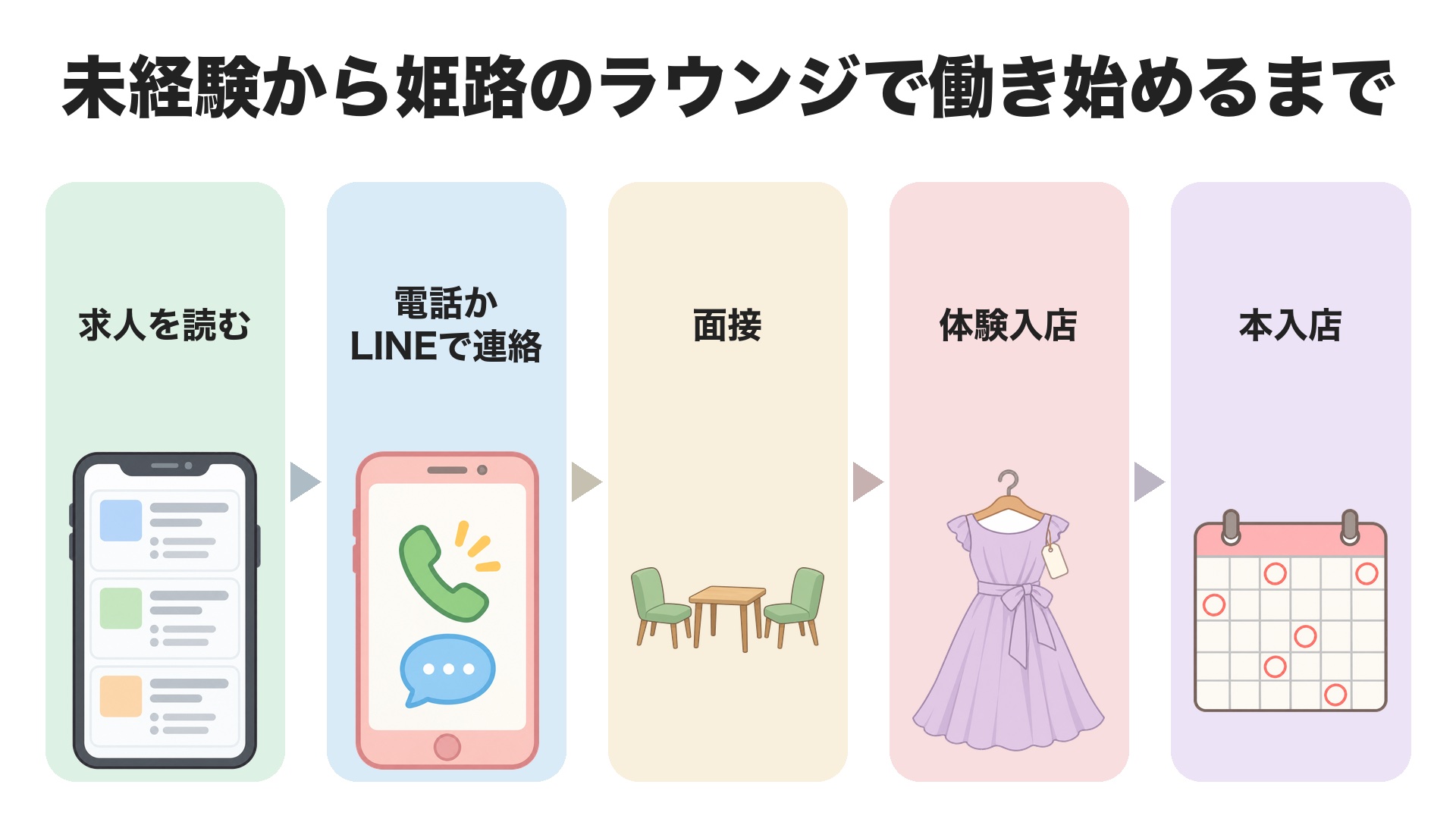 未経験から姫路のラウンジで働き始めるまでの順番。求人を読む、電話かLINEで連絡、面接、体験入店、本入店