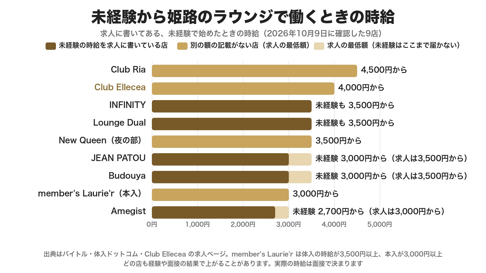 未経験から姫路のラウンジで働くときの時給。Club Ria 4,500円から、Club Ellecea 4,000円から、INFINITY と Lounge Dual は未経験も3,500円から、New Queen(夜の部)3,500円から、JEAN PATOU と Budouya は未経験3,000円から(求人は3,500円から)、member's Laurie'r(本入)3,000円から、Amegist は未経験2,700円から(求人は3,000円から)
