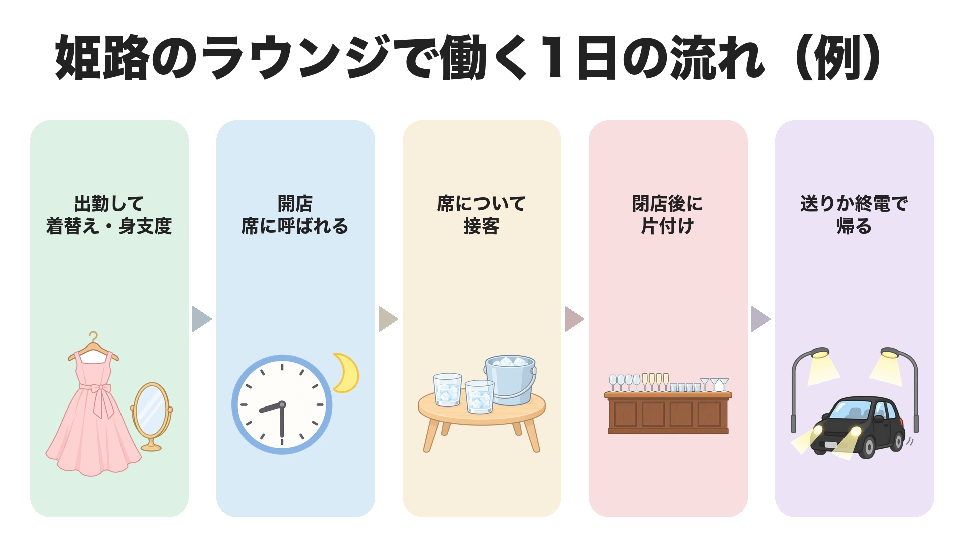 姫路のラウンジで働く1日の流れの例。出勤して着替え・身支度、開店して席に呼ばれる、席について接客、閉店後に片付け、送りか終電で帰る