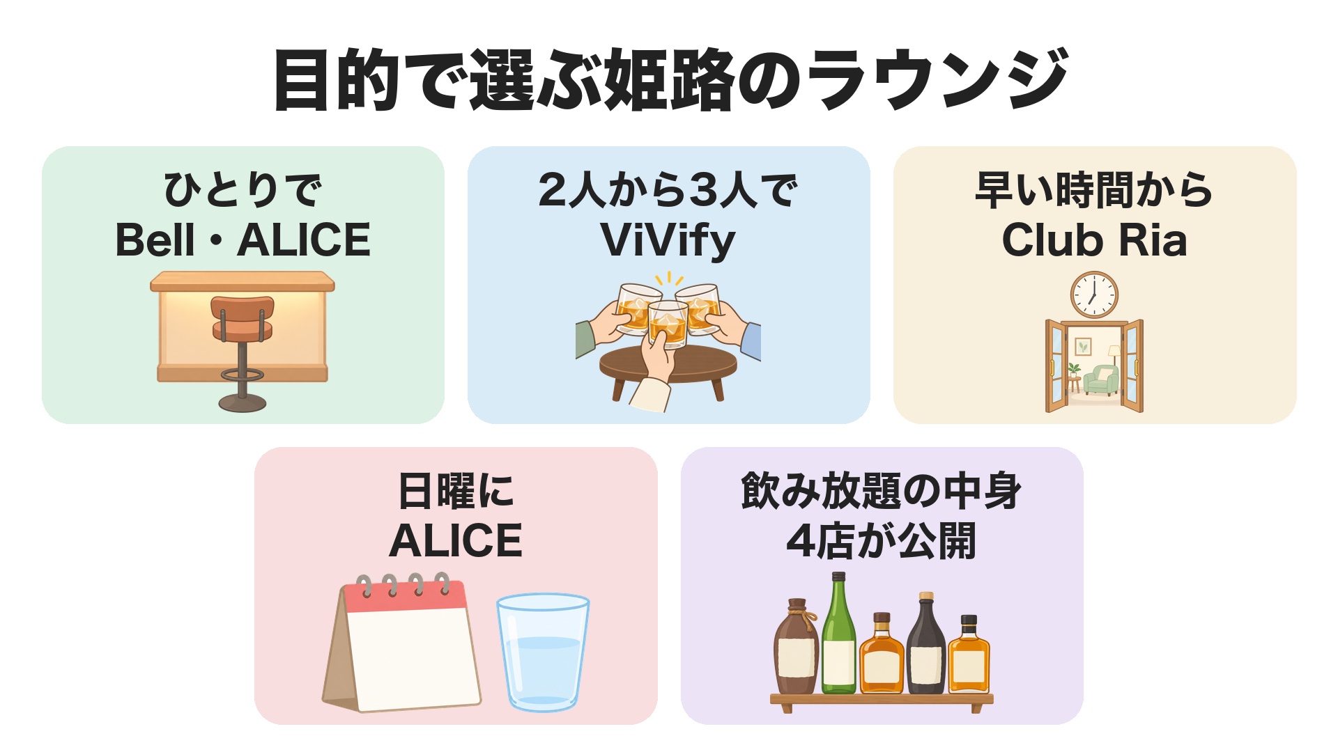 目的で選ぶ姫路のラウンジ。ひとりならカウンター席のあるClub BellとMember's ALICE、2人から3人ならViVify、早い時間からはClub Ria、日曜はMember's ALICE、飲み放題の中身は4店が公開