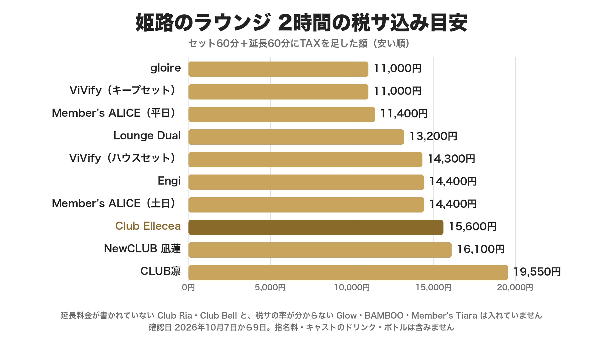 姫路のラウンジ2時間の税サ込み目安(安い順)。gloireとViVify(キープセット)が11,000円、Member's ALICE(平日)が11,400円、Lounge Dualが13,200円、ViVify(ハウスセット)が14,300円、EngiとMember's ALICE(土日)が14,400円、Club Elleceaが15,600円、NewCLUB 凪蓮が16,100円、CLUB凛が19,550円