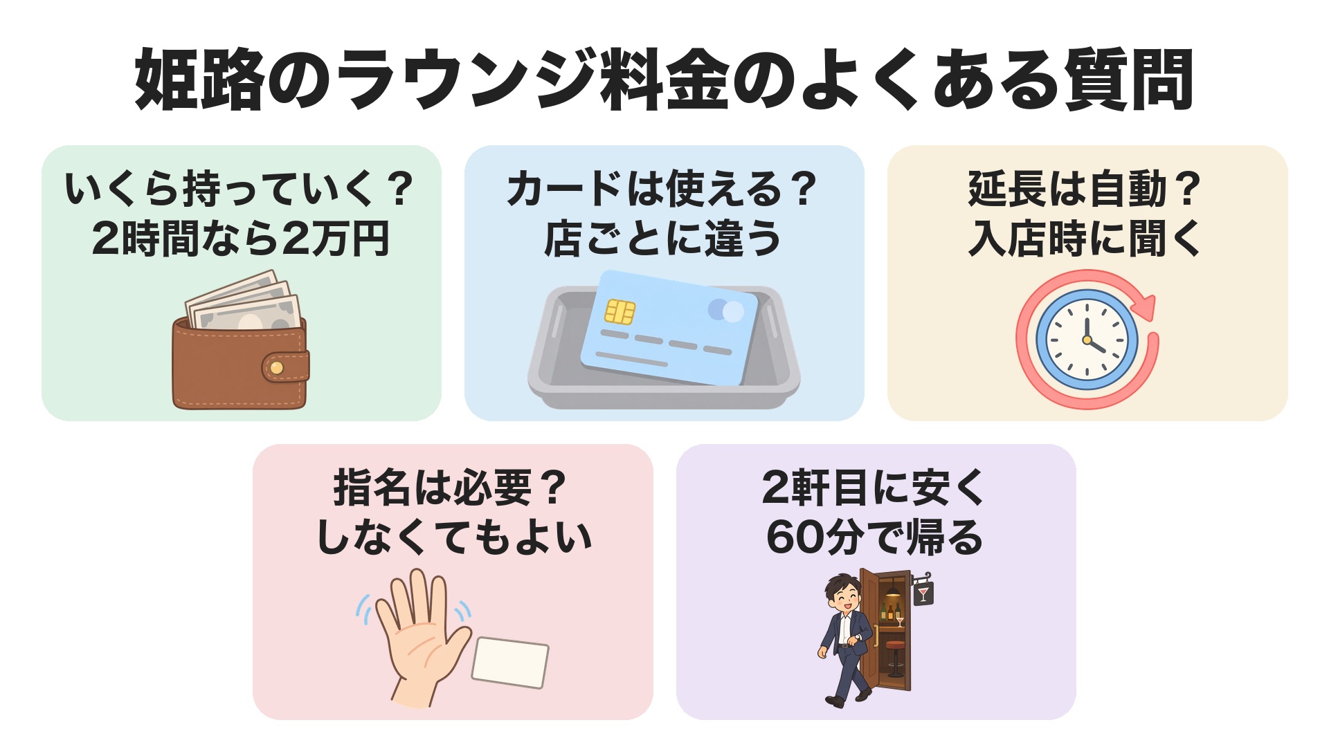 姫路のラウンジ料金のよくある質問。持っていく額は2時間なら2万円、カードは店ごとに違う、延長が自動かは入店時に聞く、指名はしなくてもよい、2軒目に安く寄るなら60分で帰る
