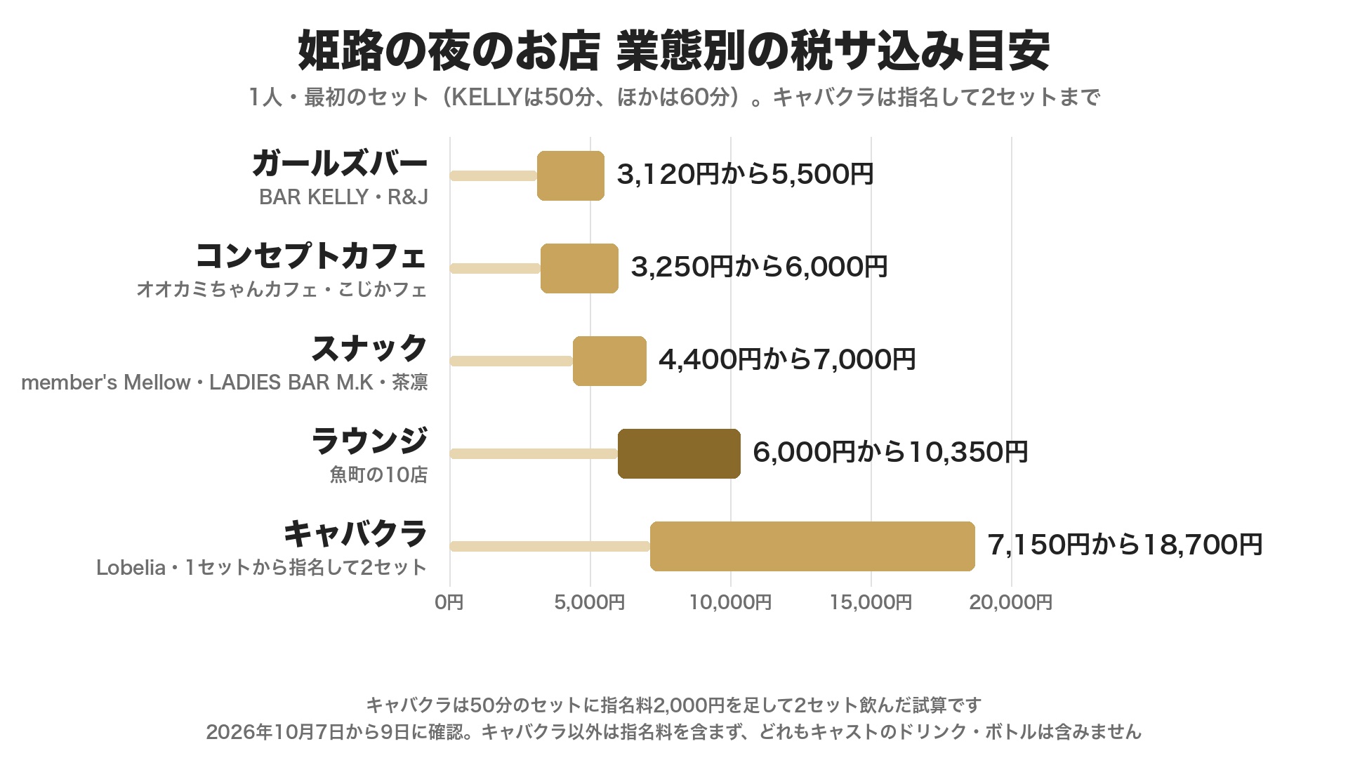 姫路の夜のお店の業態別の税サ込み目安。ガールズバーが3,120円から5,500円、コンセプトカフェが3,250円から6,000円、スナックが4,400円から7,000円、ラウンジが6,000円から10,350円、キャバクラ(NEW CLUB Lobelia)が1セット7,150円から指名して2セットの18,700円